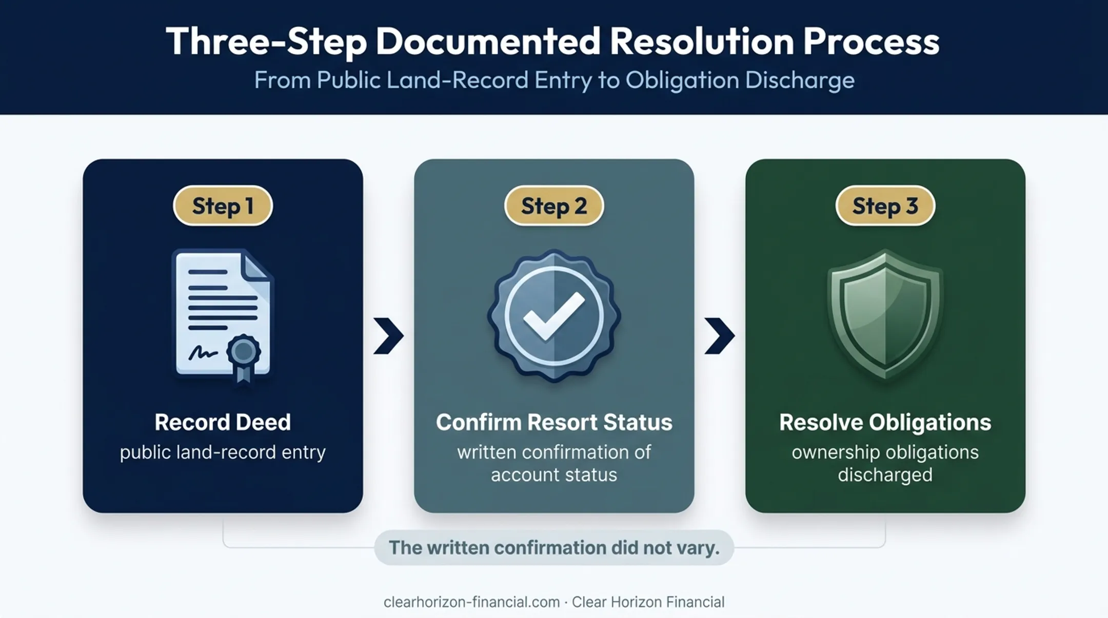 Three-step timeshare deed-back confirmation and obligation release process