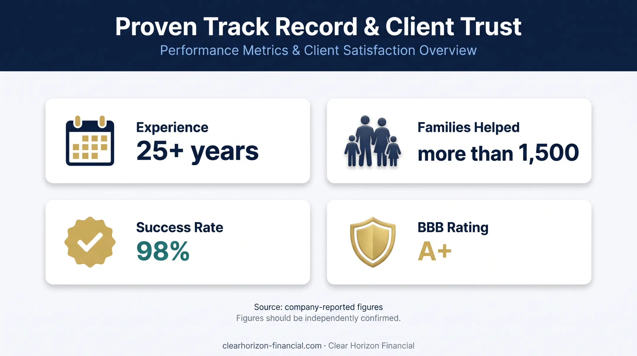 Clear Horizon Financial company-reported experience and results