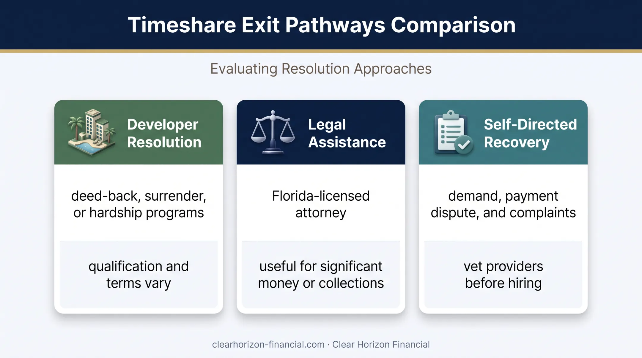 Three alternatives for timeshare cancellation and recovery comparison