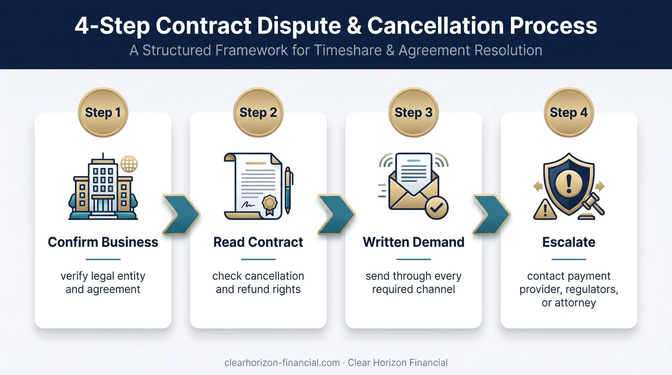 Four-step Sapphire timeshare agreement cancellation escalation process