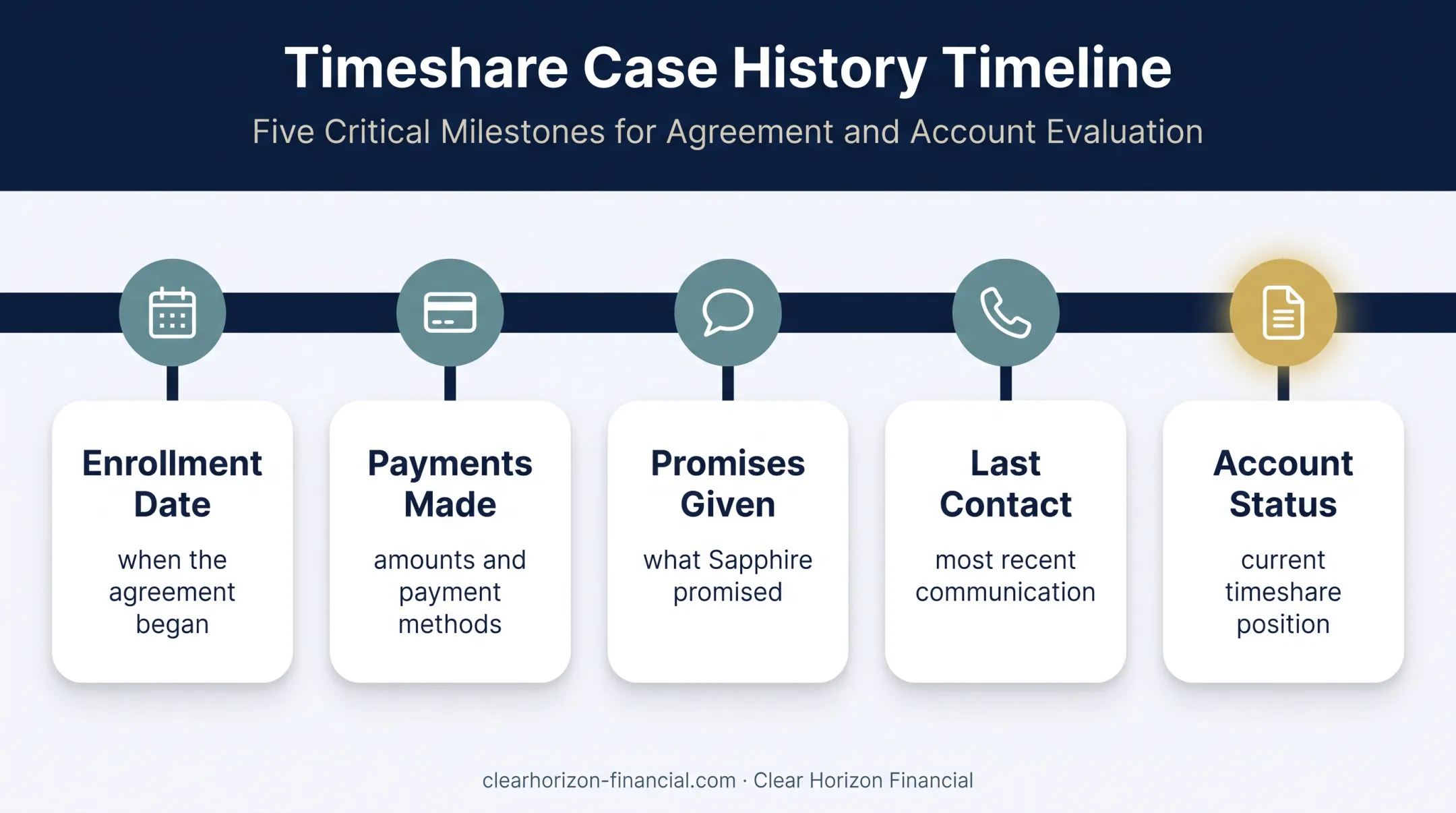 Timeshare cancellation evidence timeline from enrollment through account status