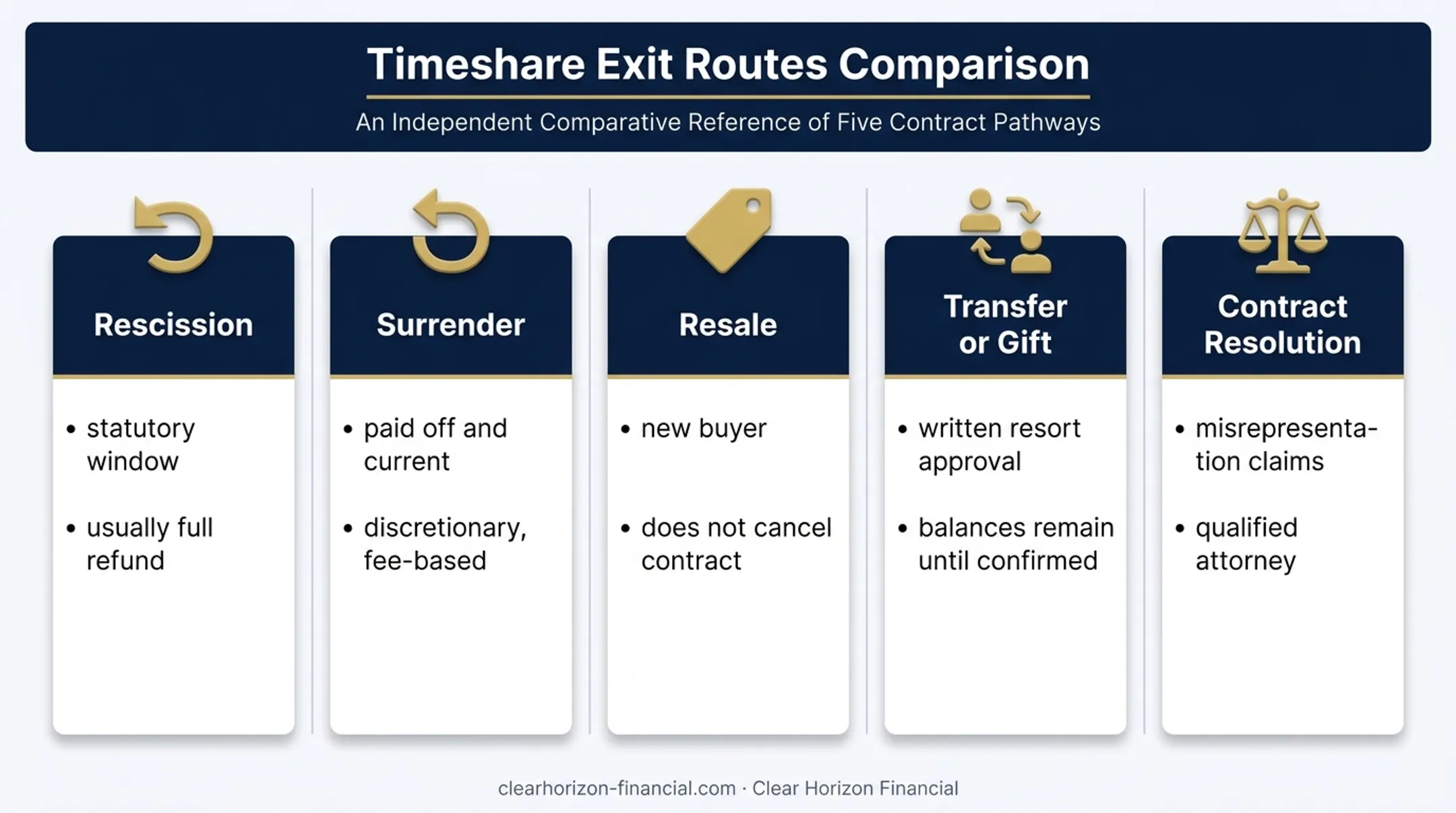 Diamond Resorts exit options comparison with requirements and outcomes