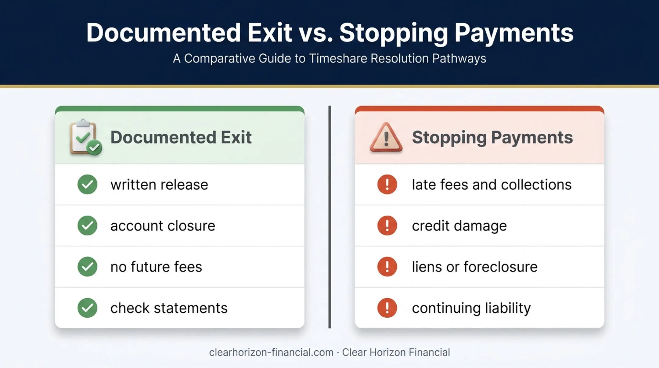 Documented timeshare exit versus stopping payments risk comparison