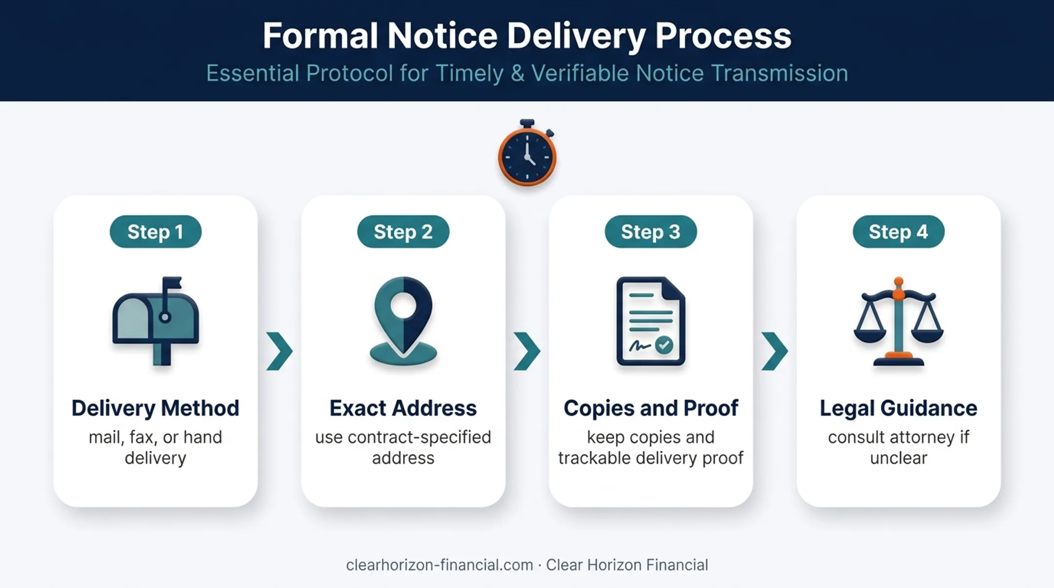 Four-step timeshare rescission notice process from delivery to proof