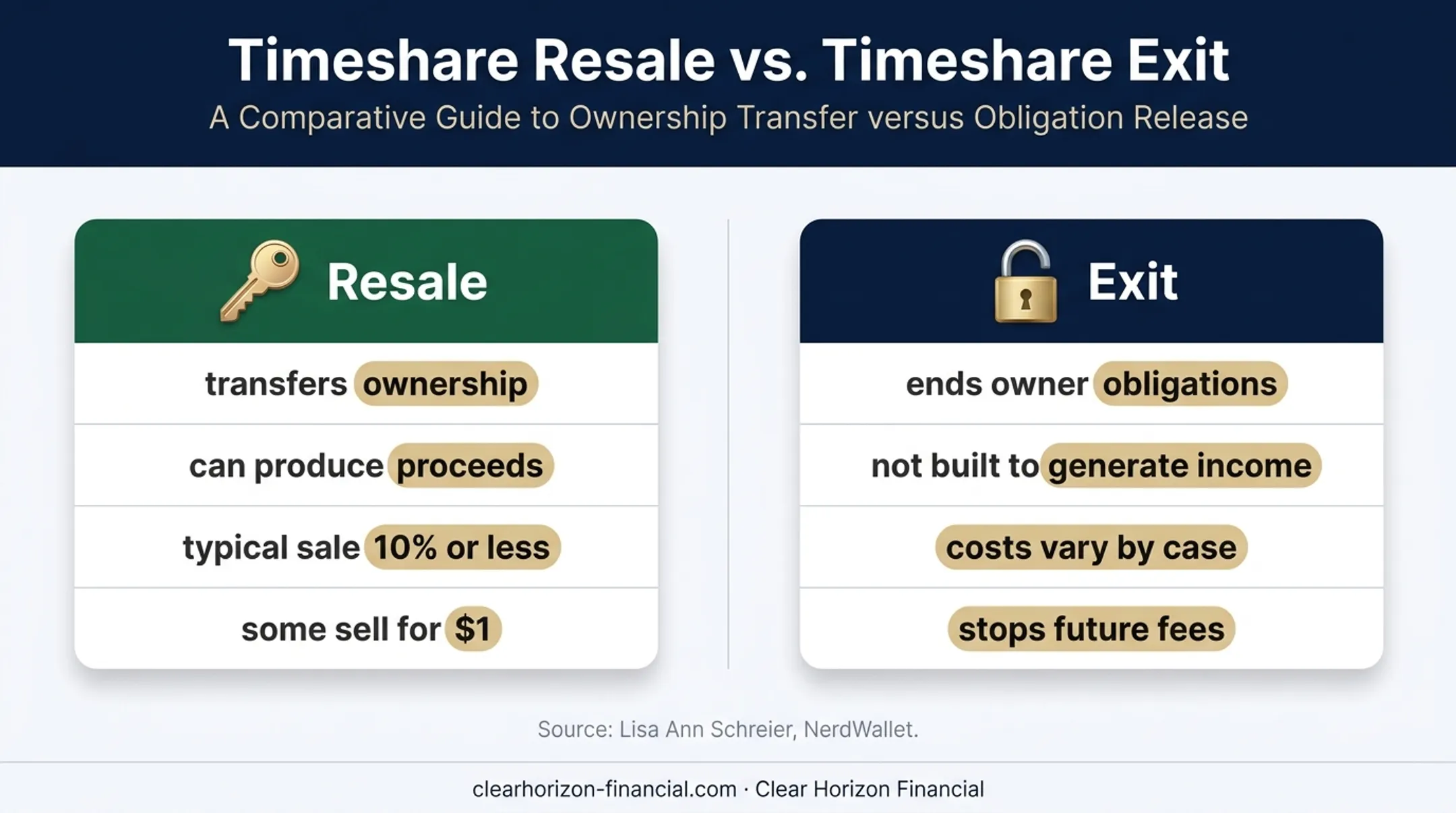 Timeshare resale versus exit financial outcome comparison