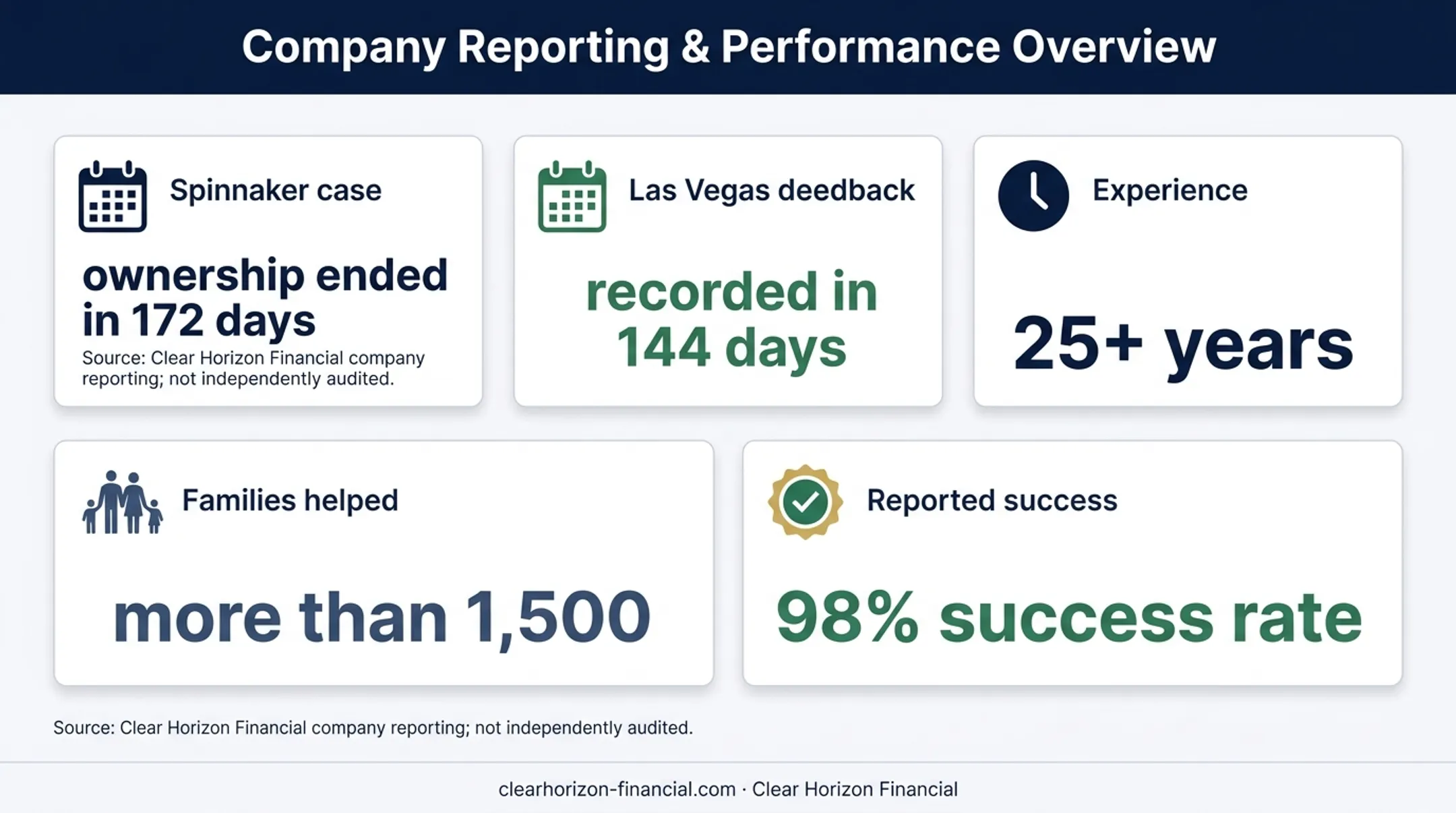 Clear Horizon Financial timeshare case outcomes and company reporting metrics