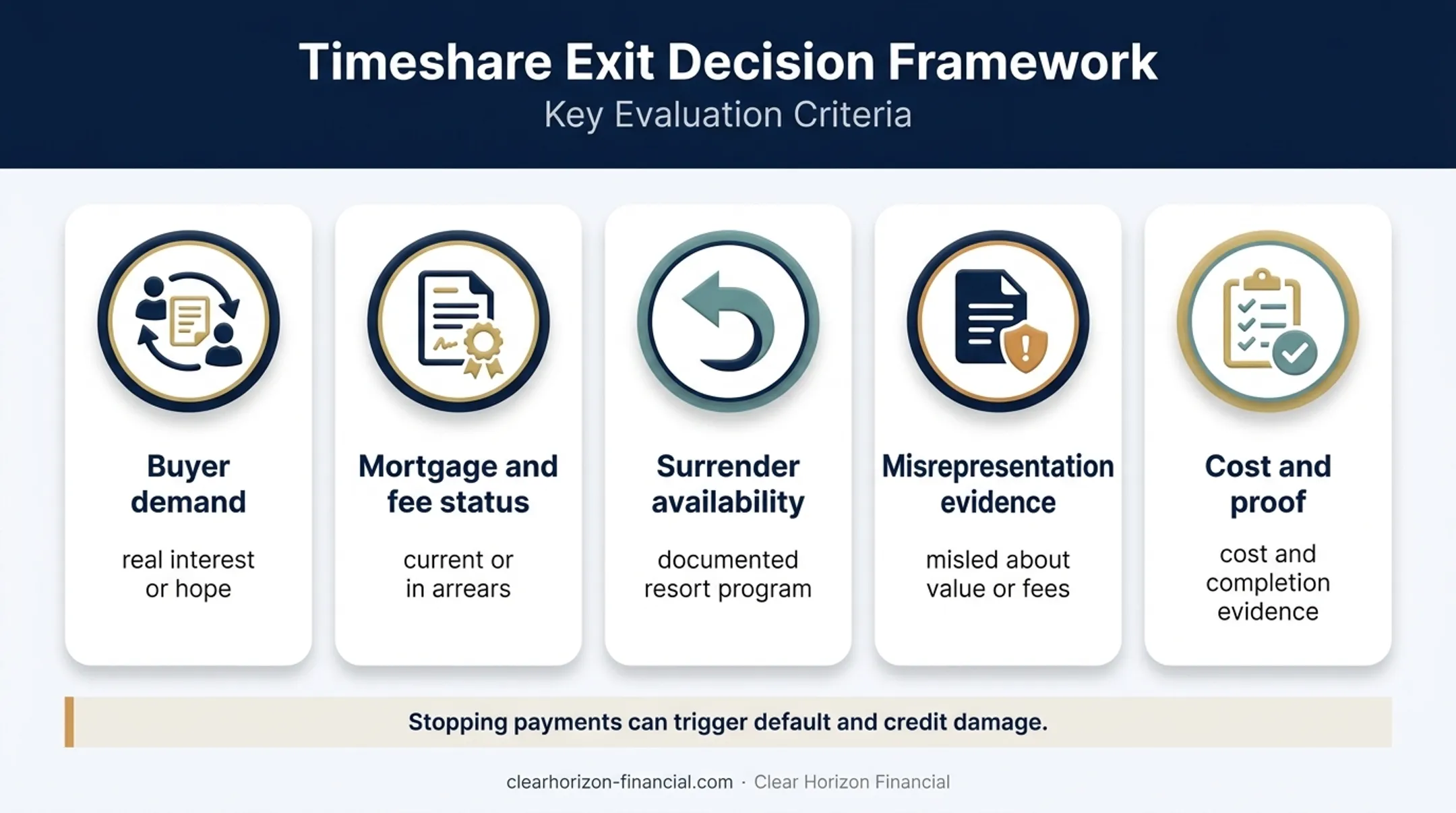 Five-factor timeshare exit versus resale decision framework