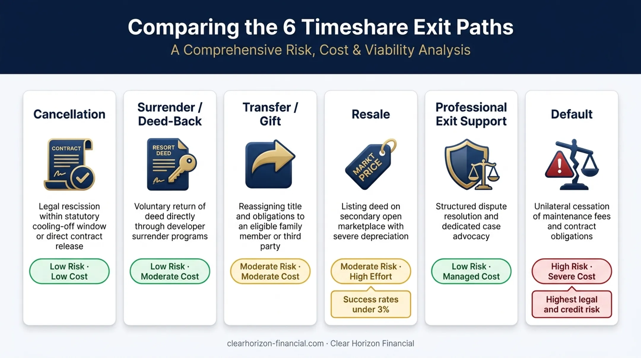 Six timeshare exit options comparison chart with risk levels