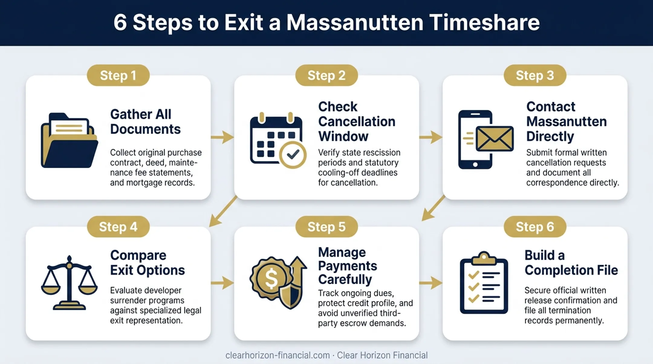 6-step Massanutten timeshare exit process flow diagram