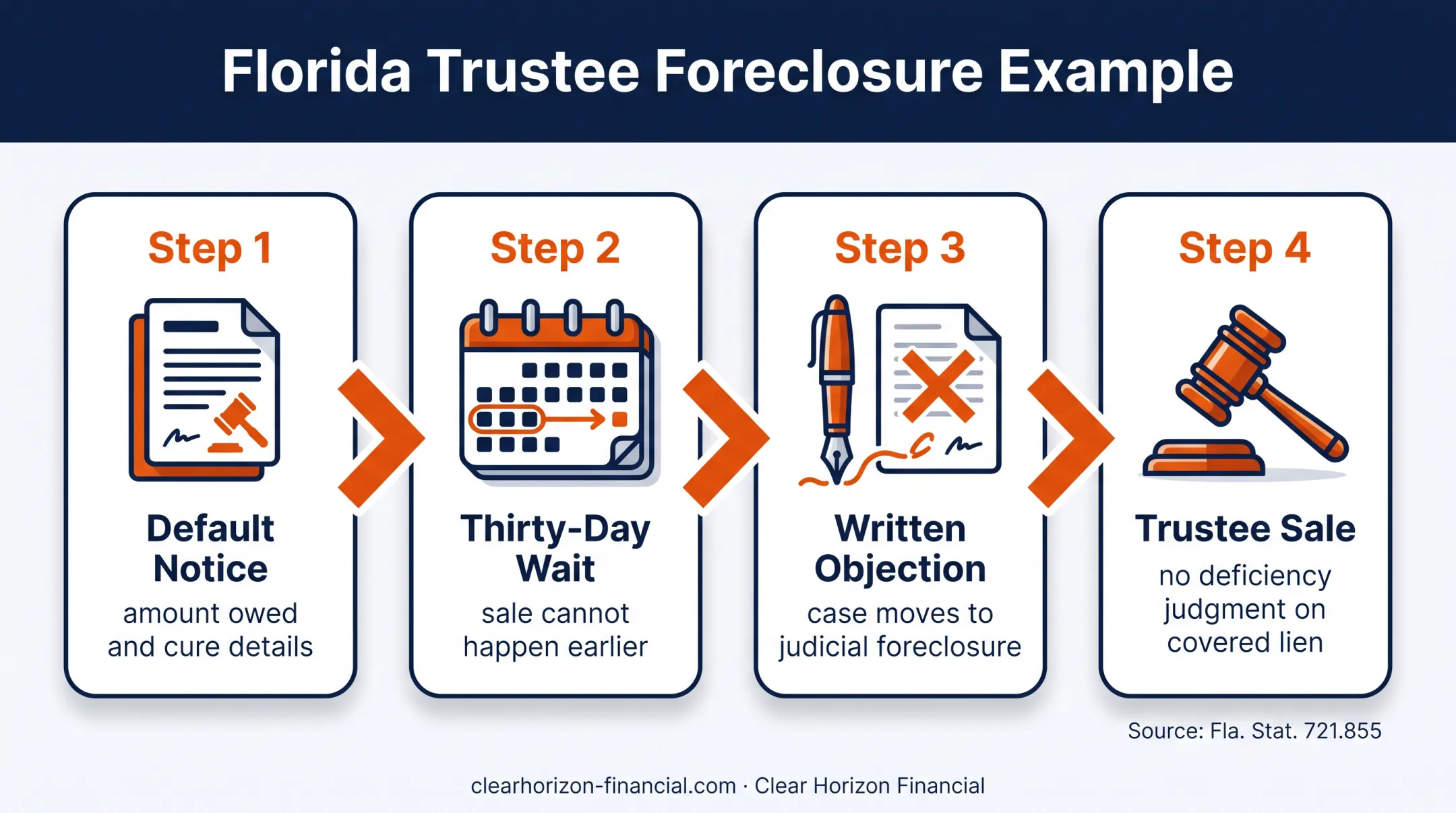 Florida timeshare trustee foreclosure notice objection and sale process
