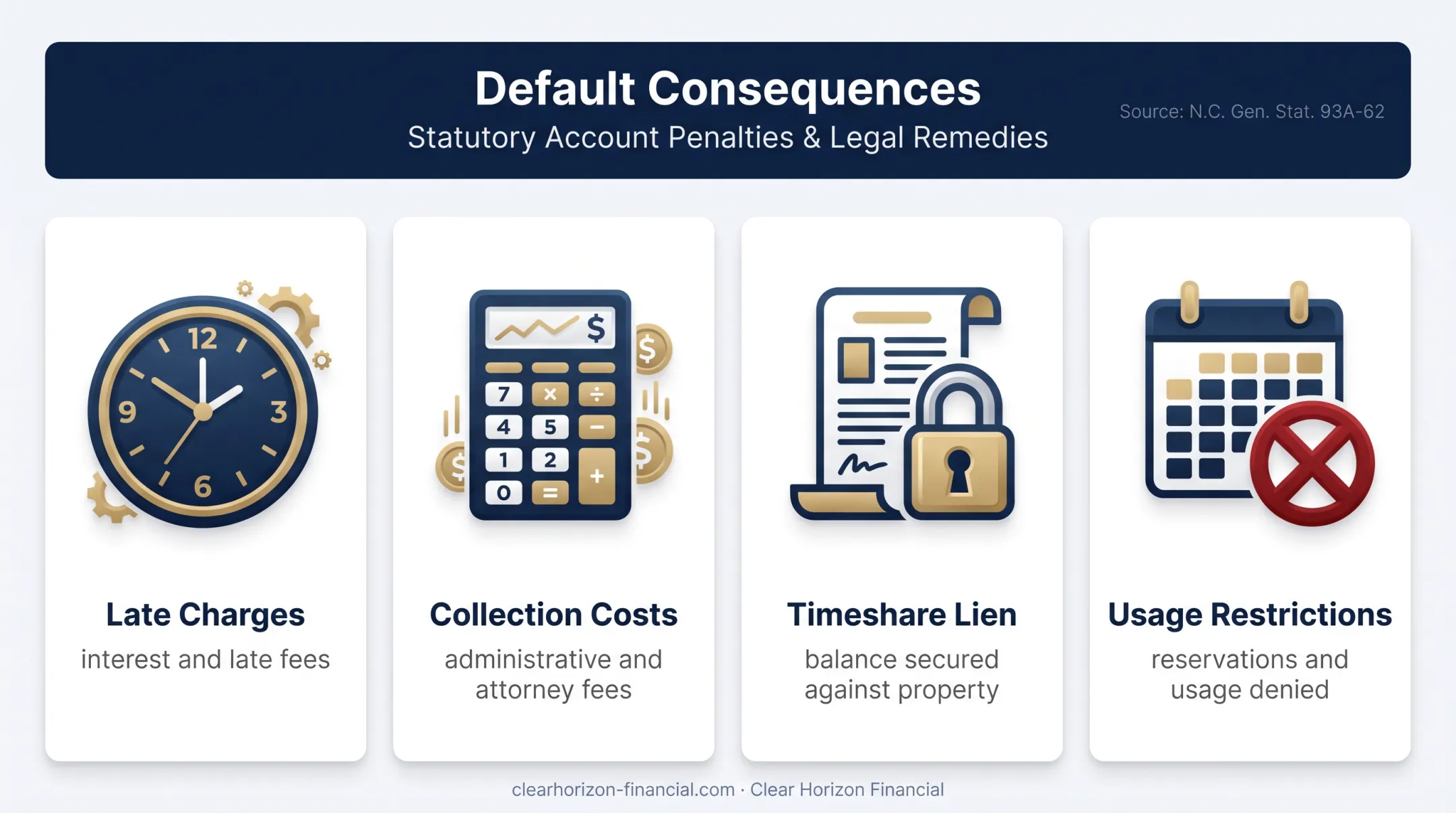Timeshare default costs, lien risk, and usage restrictions overview