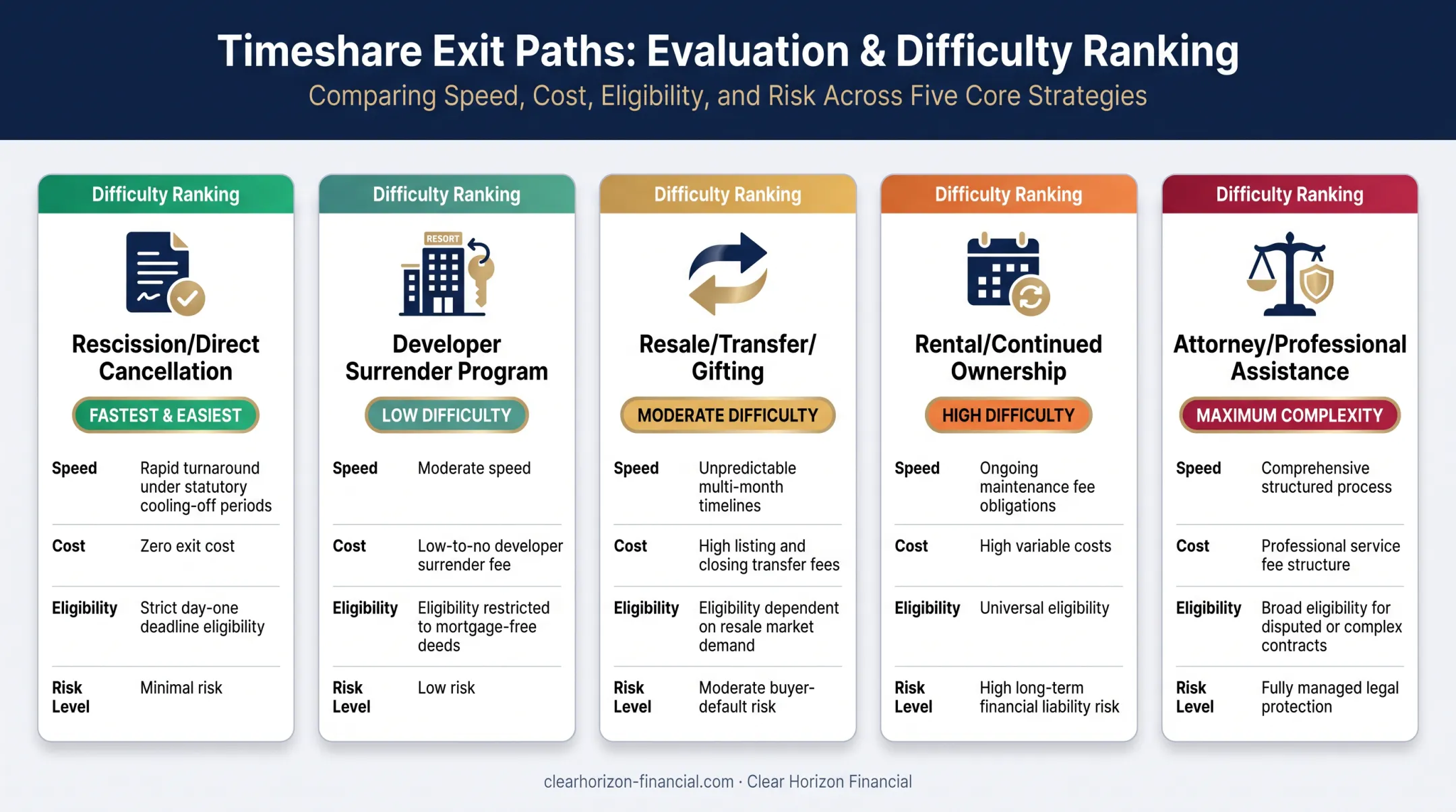 Comparison of five timeshare exit options and key considerations