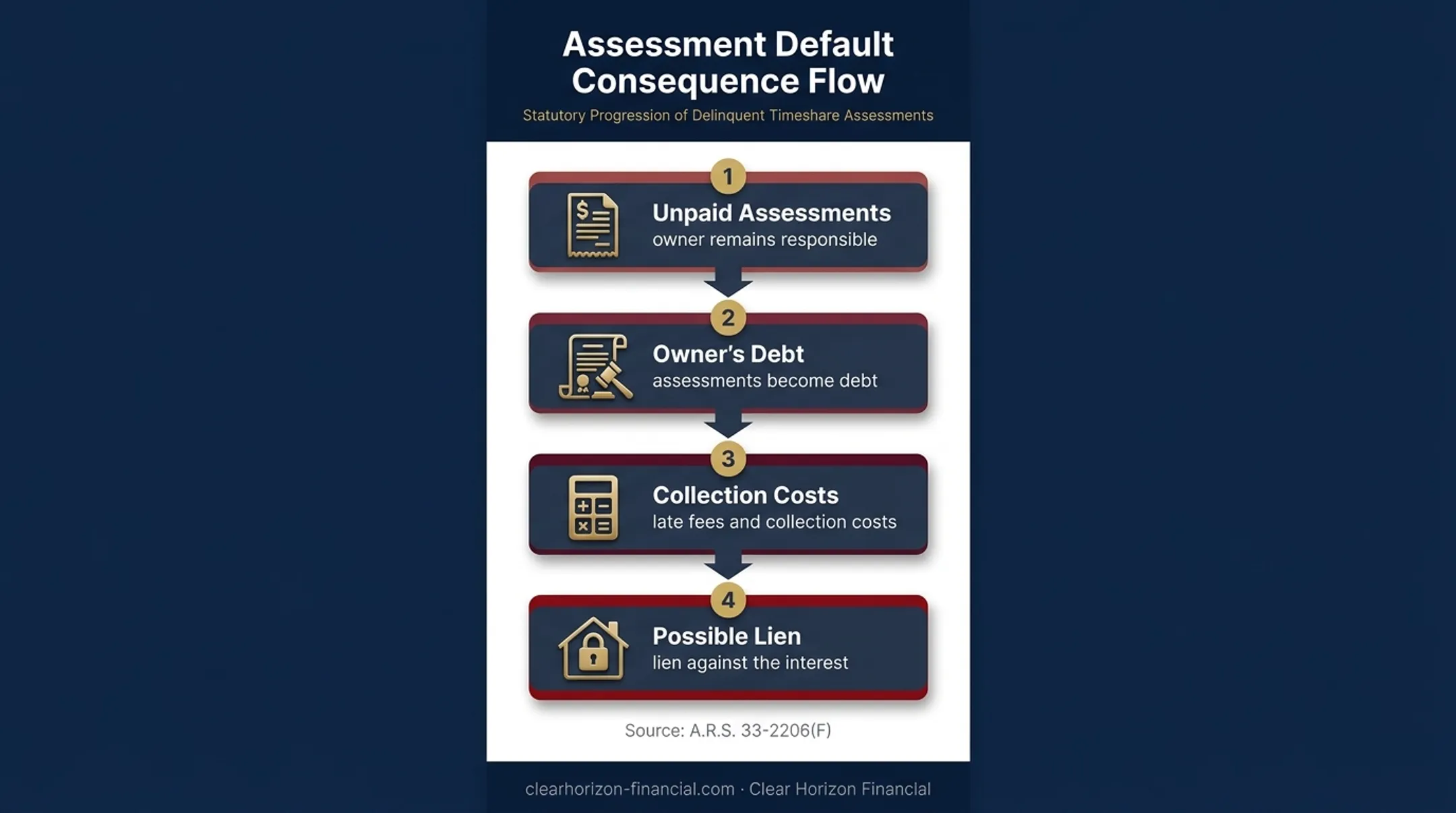 Arizona timeshare unpaid assessment consequences from debt to possible lien