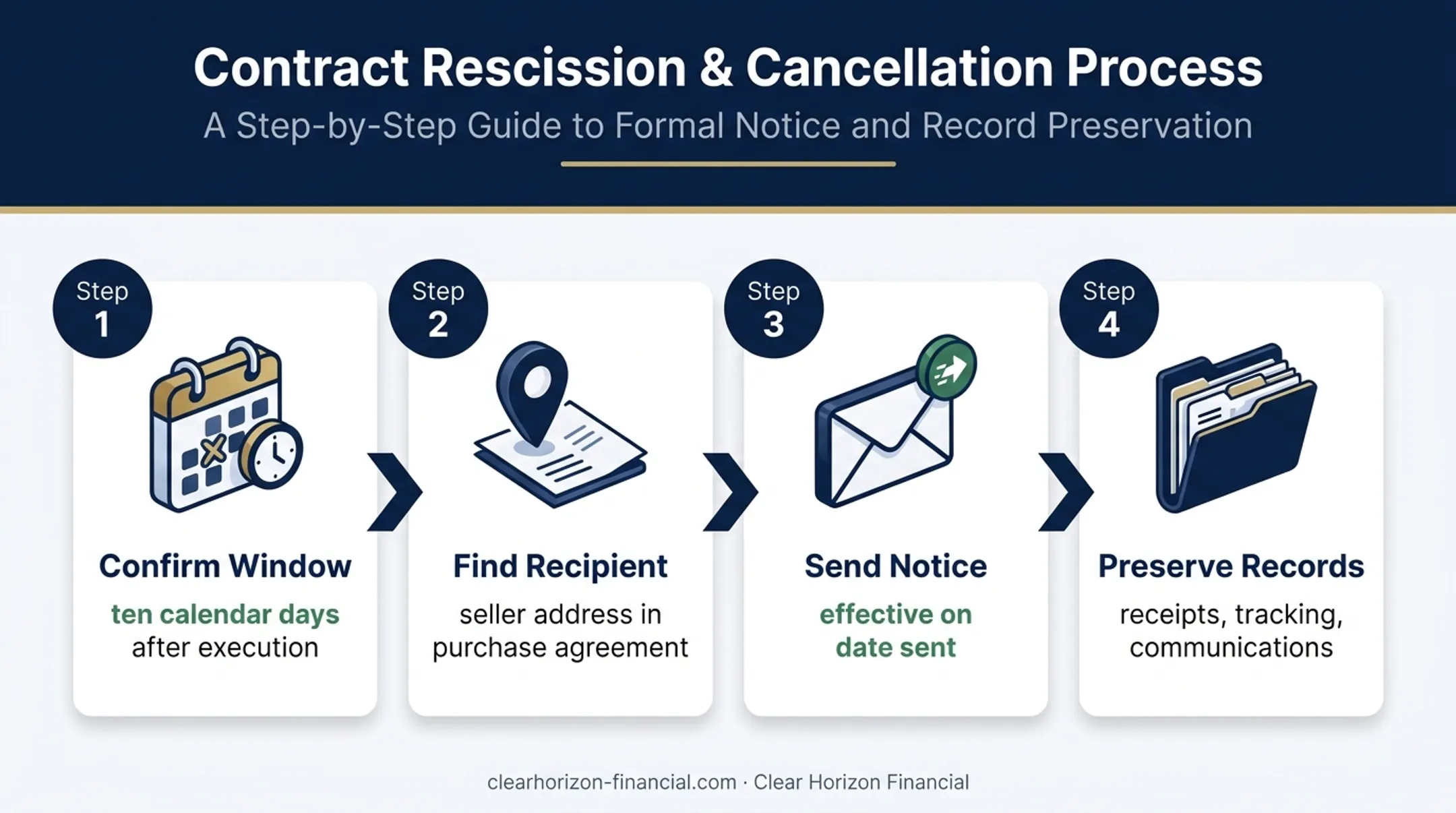Four-step Arizona timeshare cancellation process from deadline to records