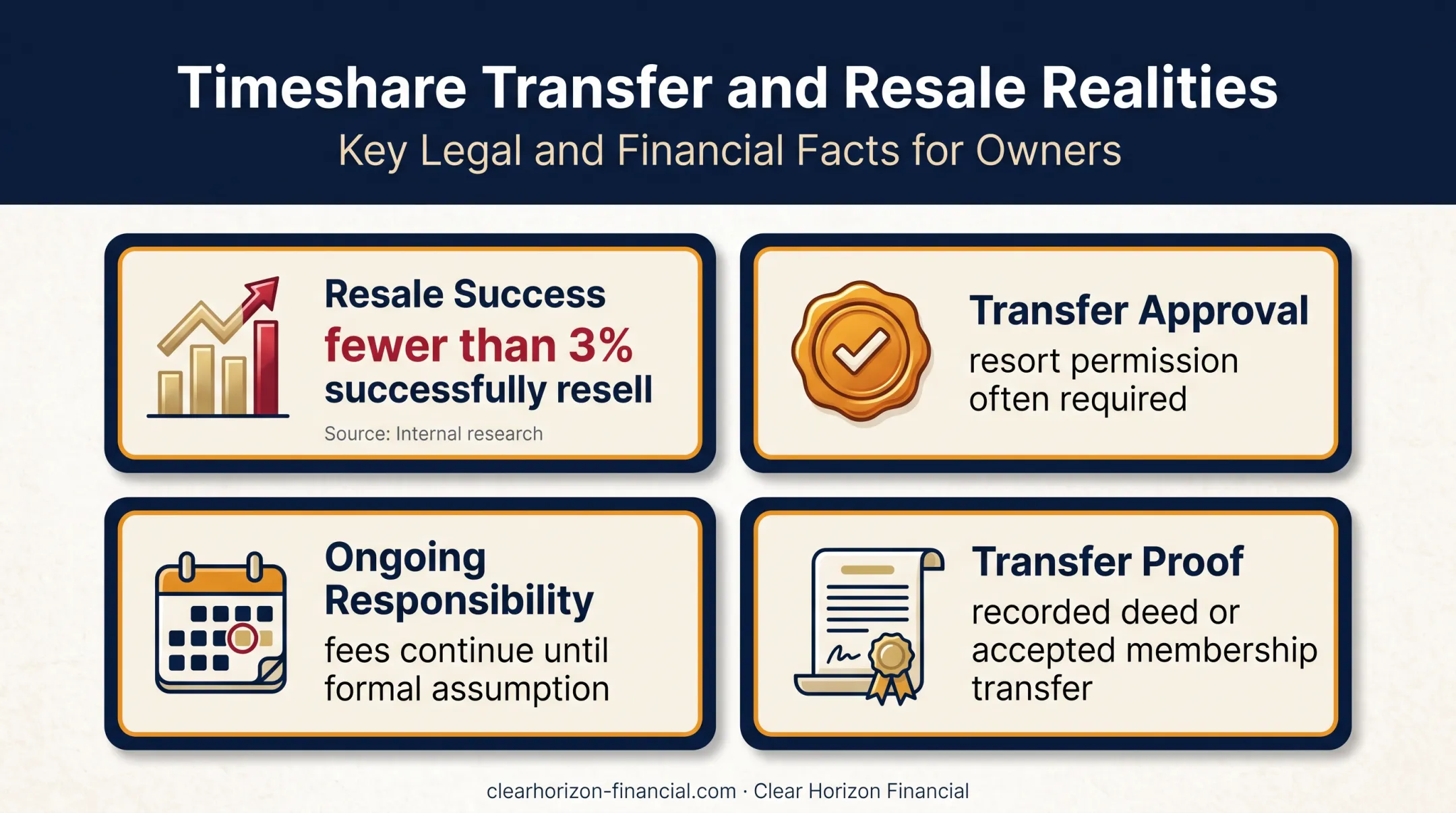 Timeshare resale risks and transfer requirements infographic