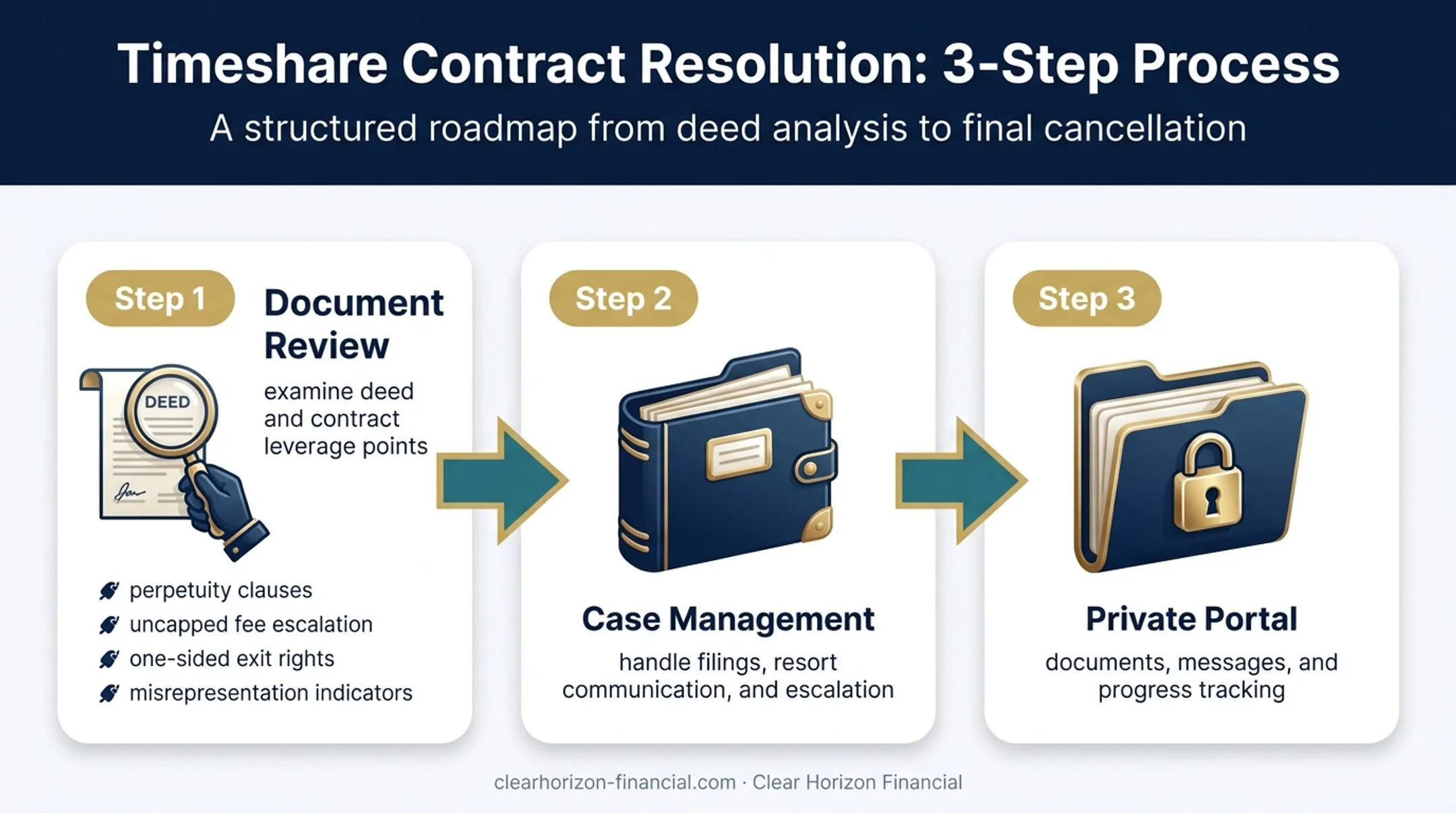 Clear Horizon Financial timeshare case management process workflow