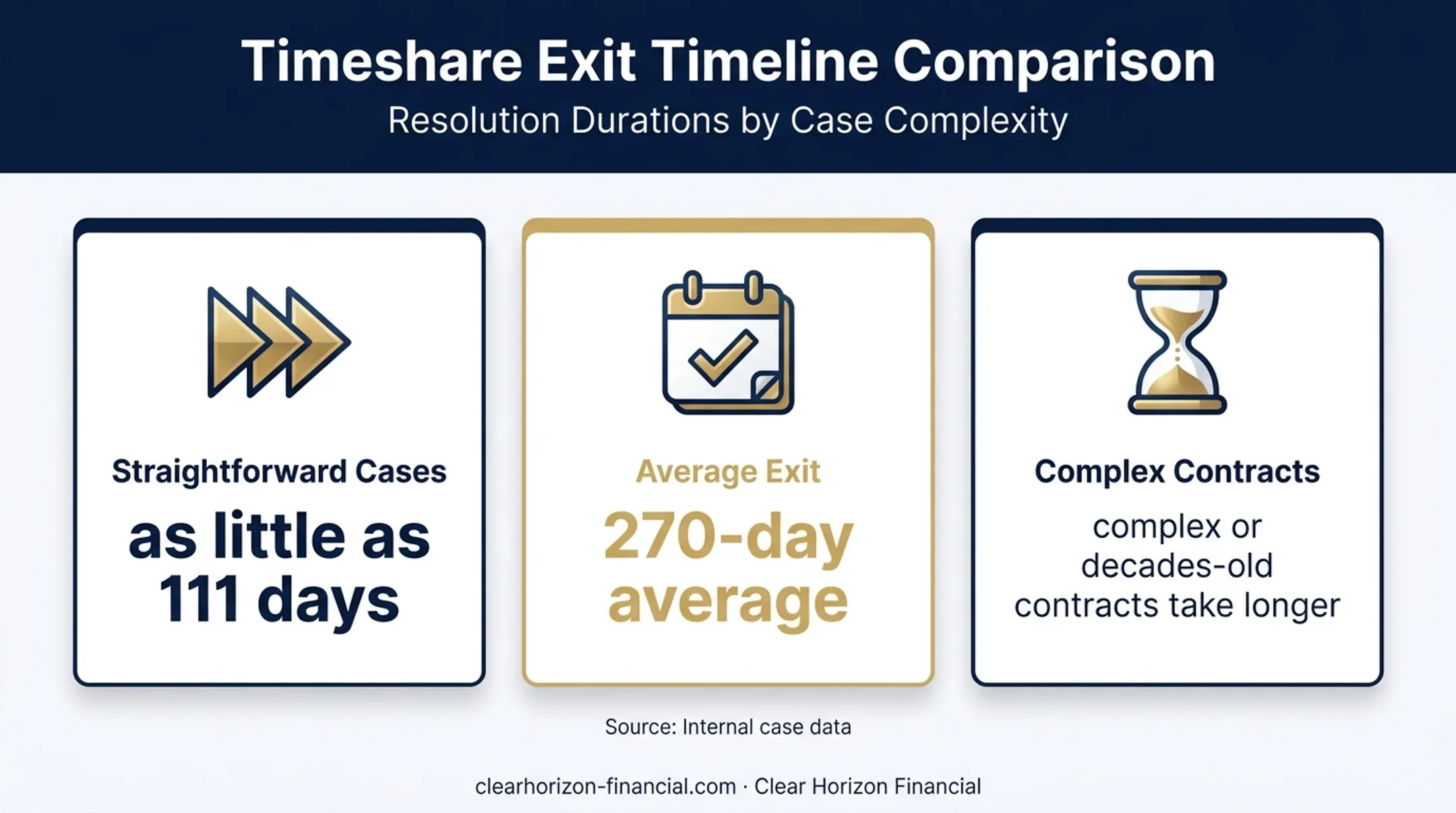 Timeshare exit timeline showing average and case-specific completion times