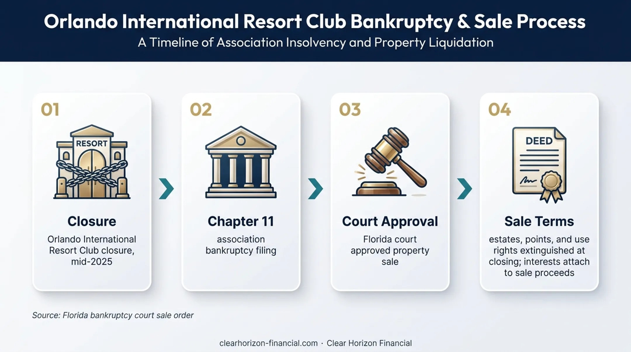 Court supervised timeshare resort sale process and owner interest outcomes