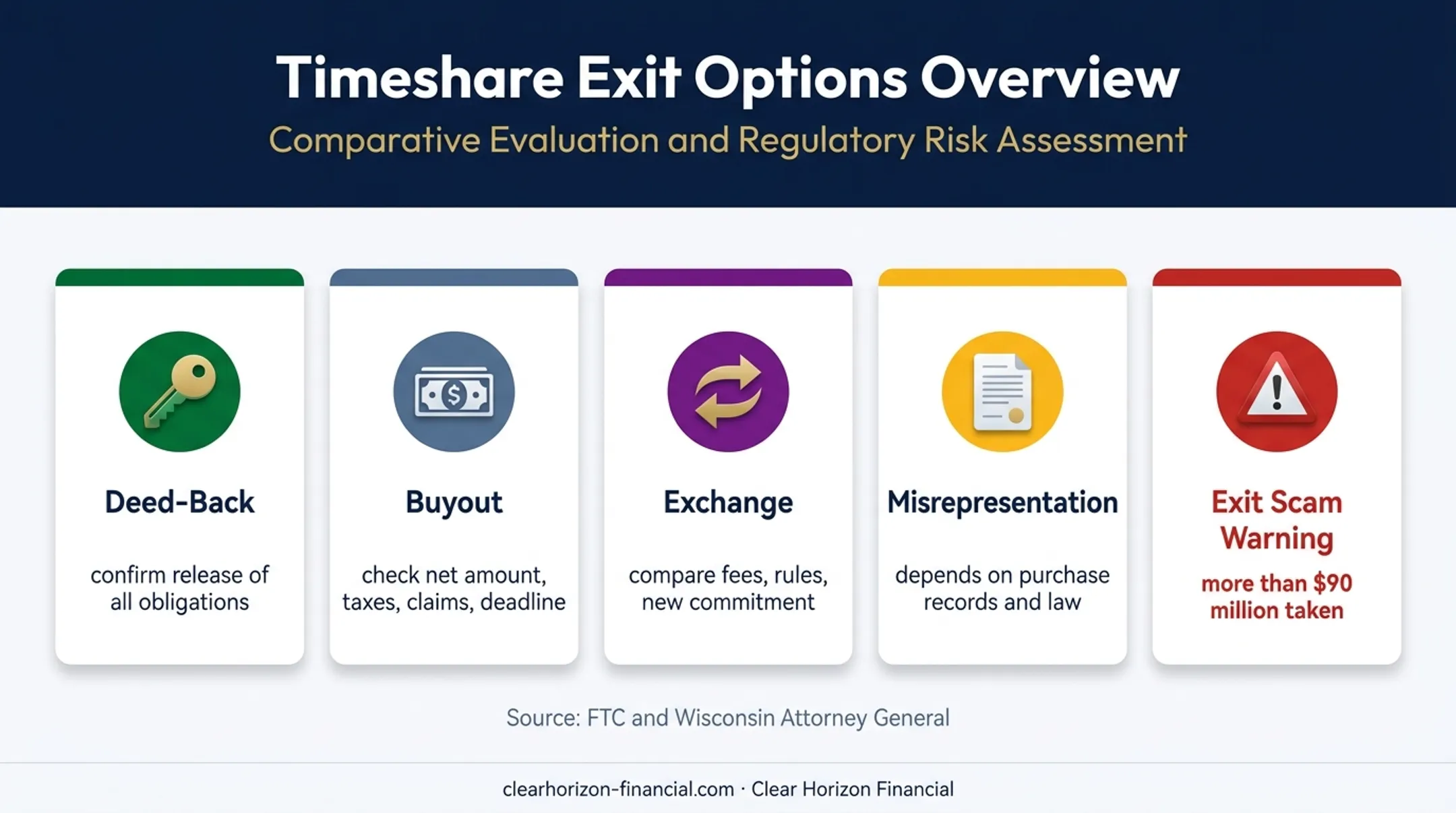 Timeshare closure exit options and consumer scam warning comparison