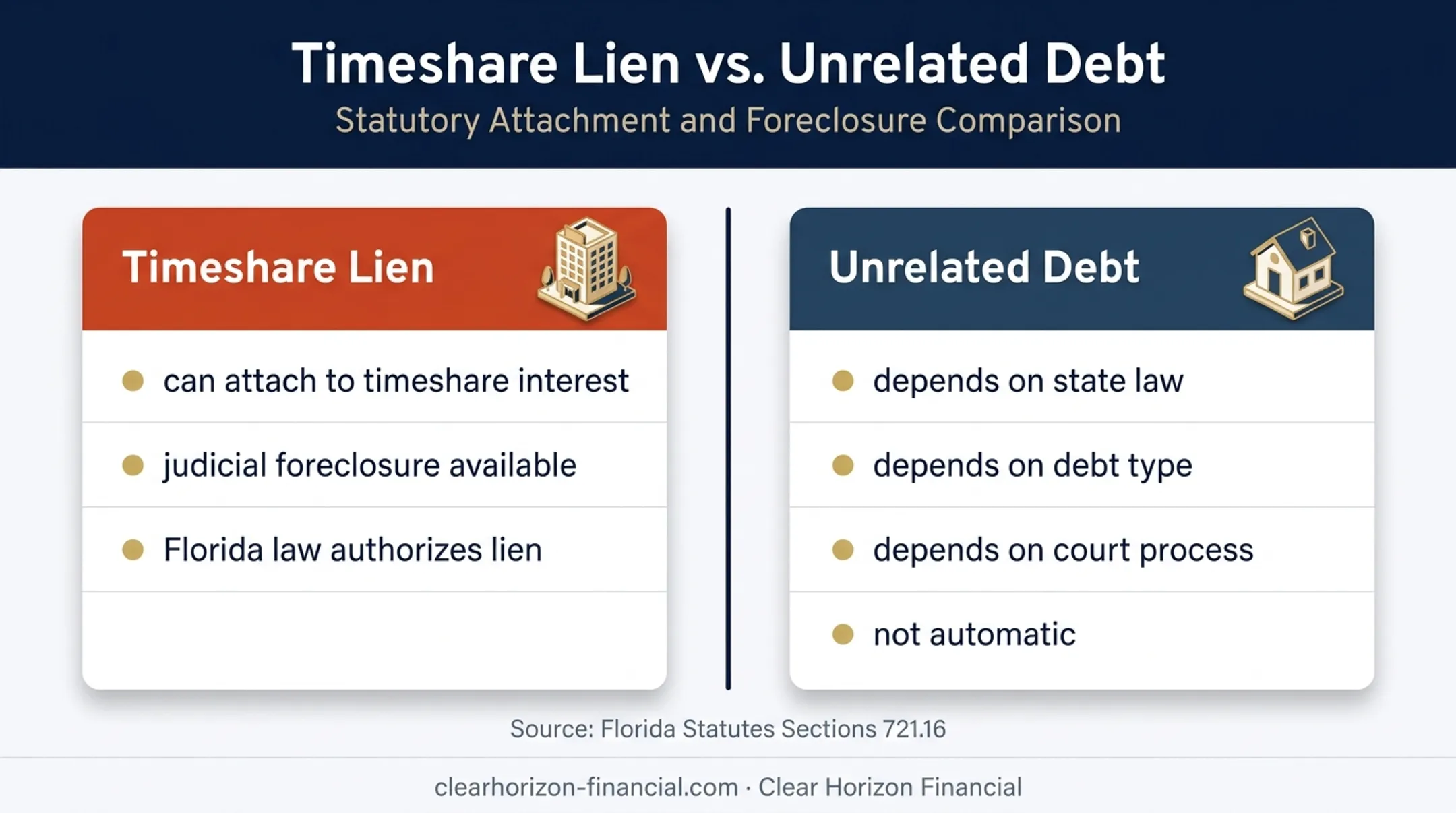 Timeshare lien versus unrelated debt property risk comparison