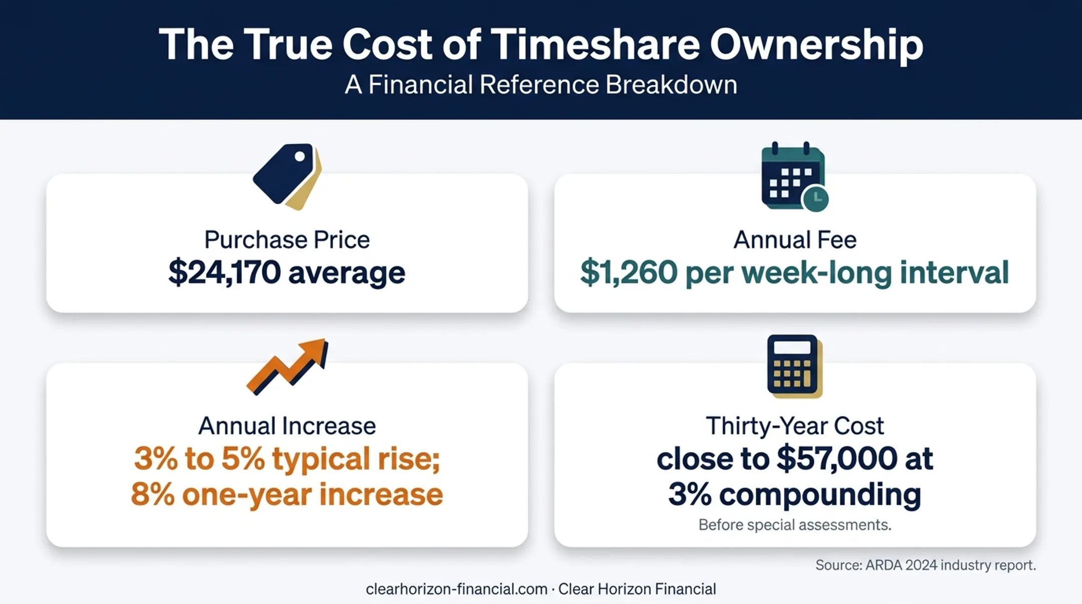Timeshare ownership costs showing purchase price fees and thirty-year total
