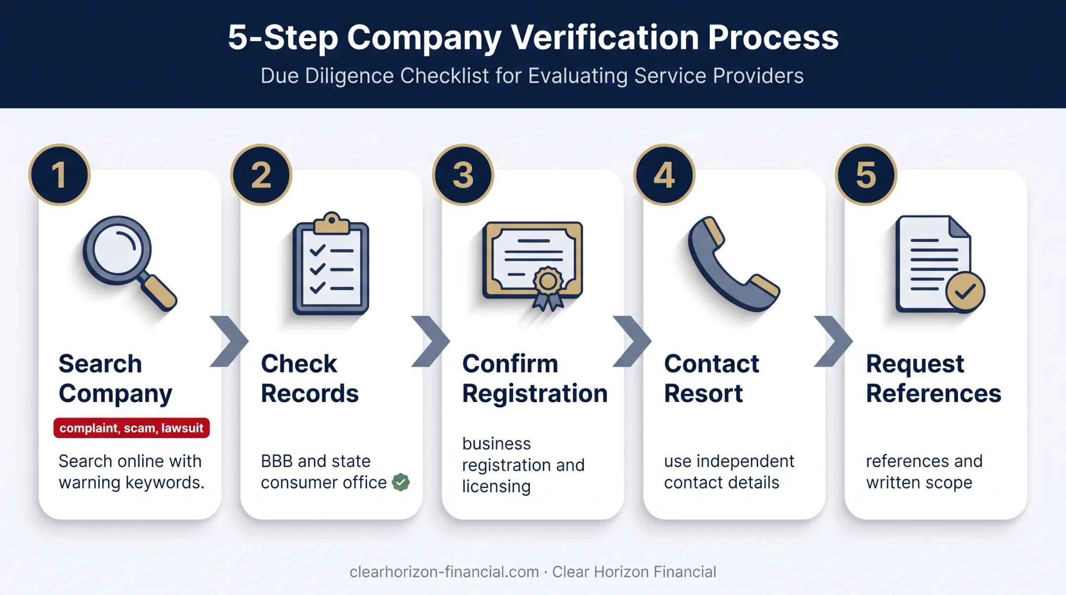 Five-step timeshare exit company verification process before payment