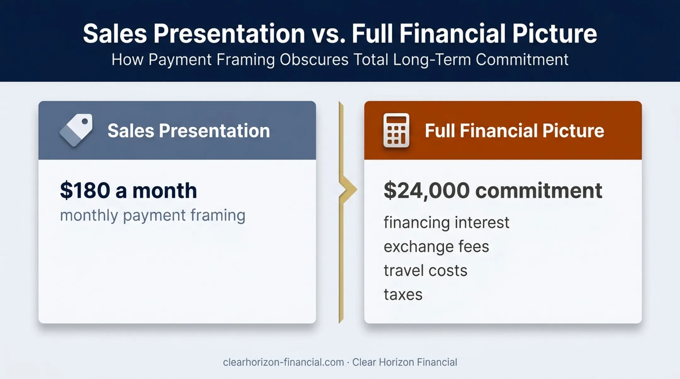Timeshare sales presentation monthly payment versus full ownership cost comparison