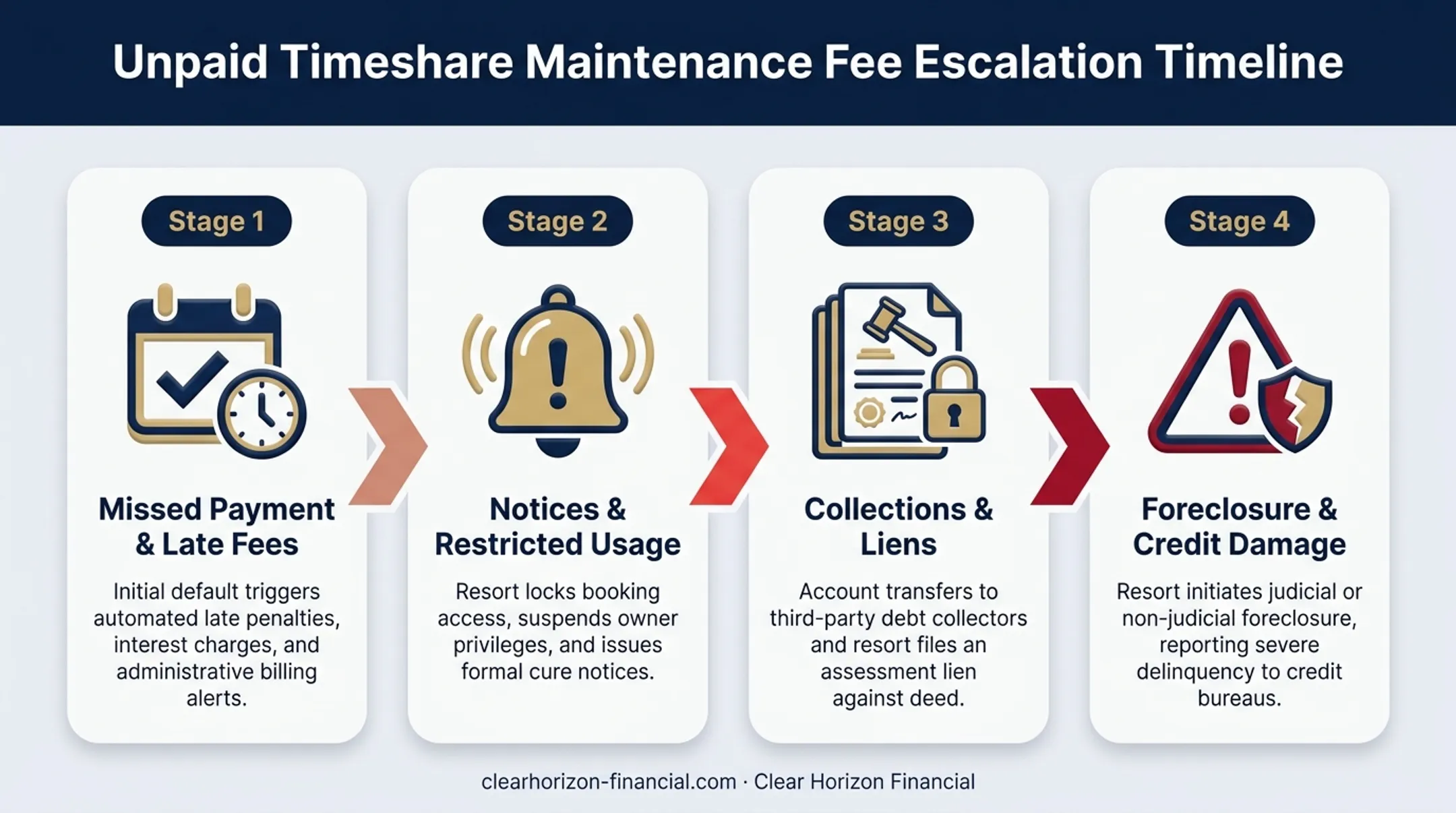 Timeshare default escalation timeline from missed payment to foreclosure