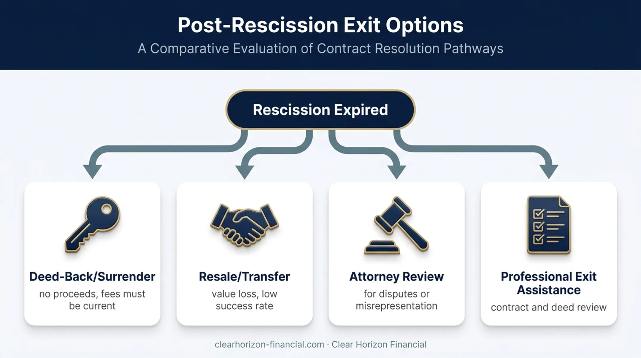 Four exit options for expired HGVC timeshare rescission period