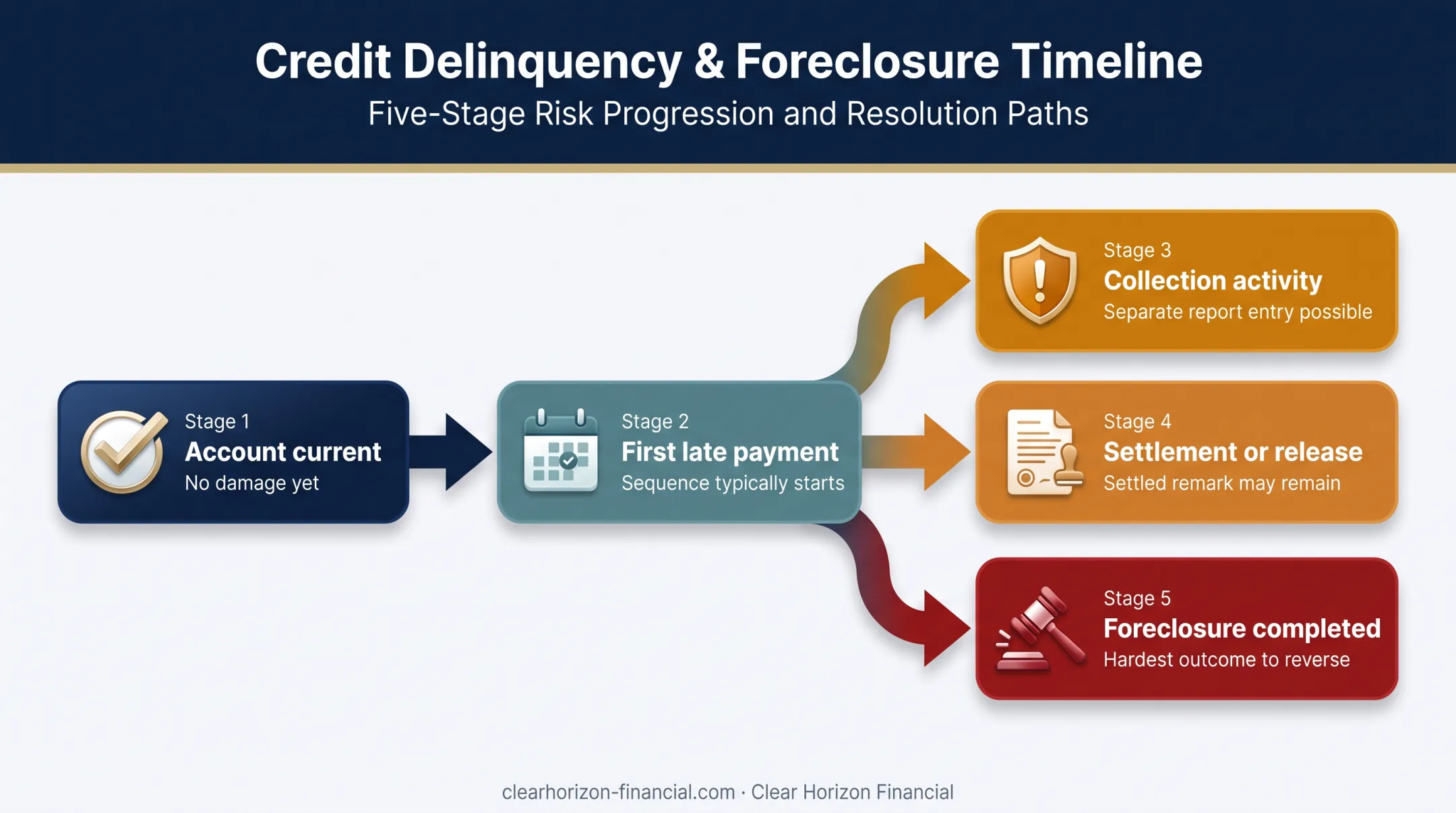 Five-stage timeshare exit credit impact timeline