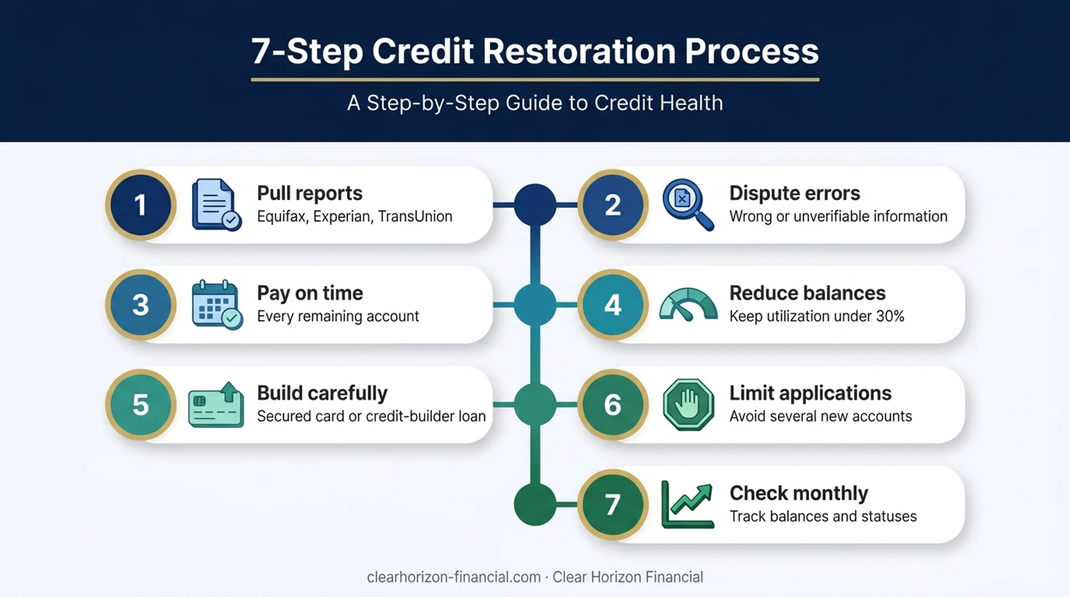 Seven-step credit rebuilding plan after timeshare exit