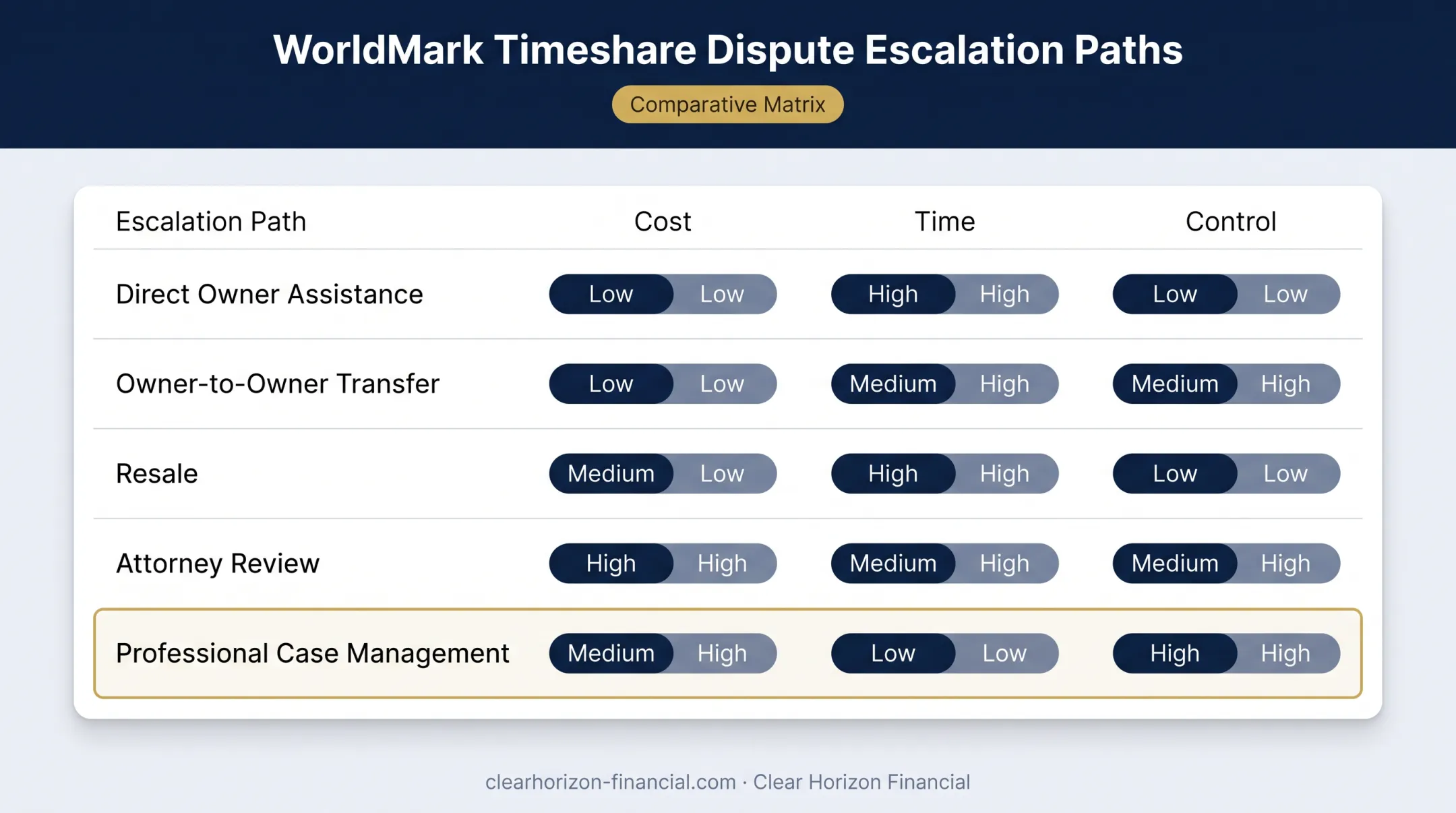 Cost time and control comparison of timeshare exit escalation paths