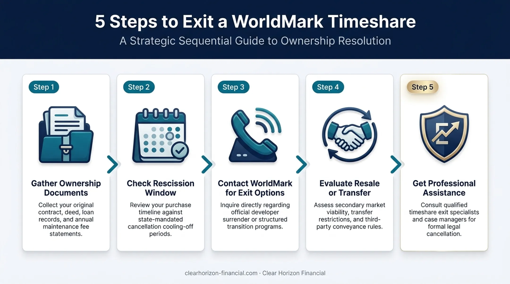 5-step WorldMark timeshare exit process from documents to confirmation