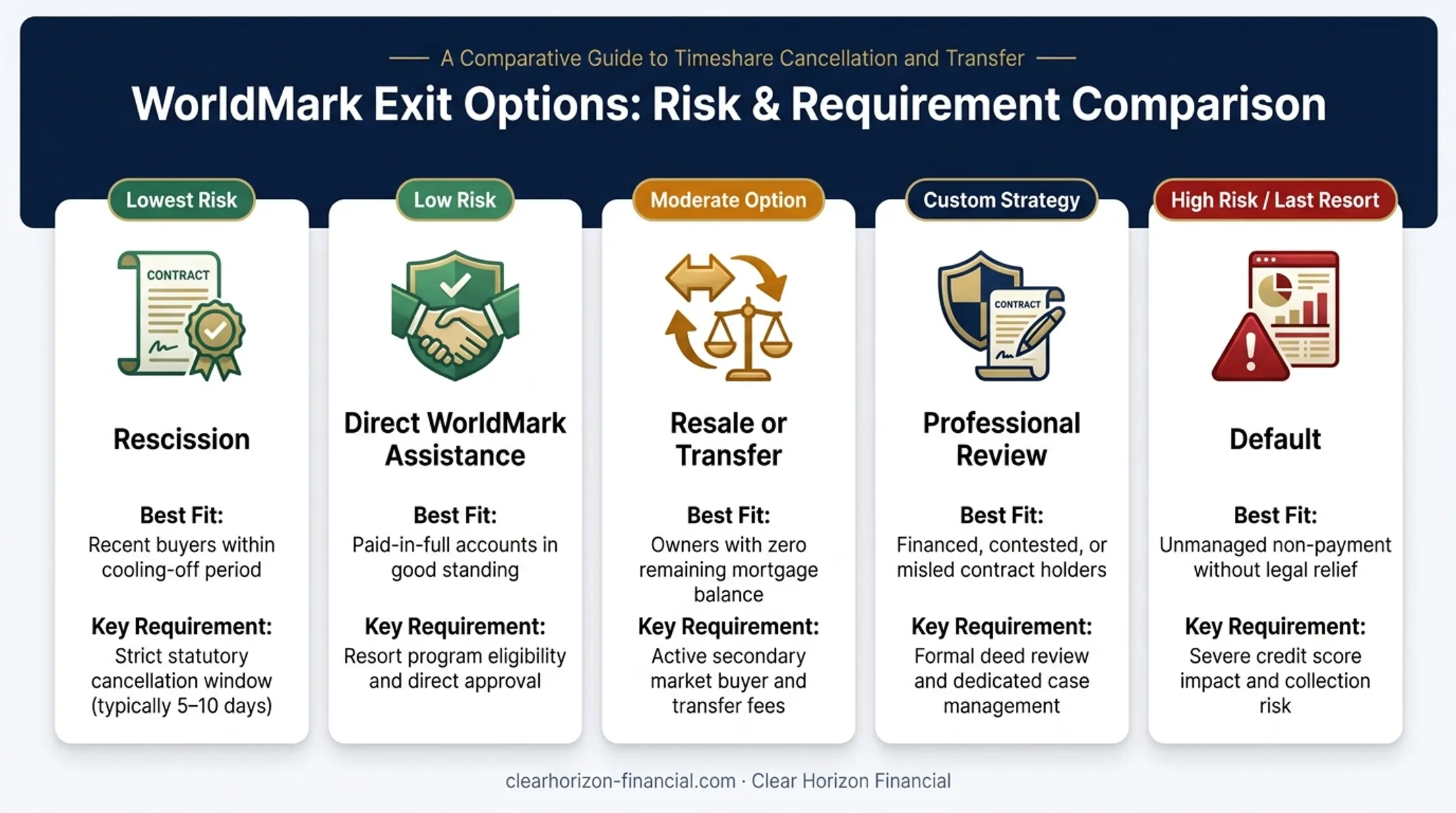 Comparison of five WorldMark timeshare exit options and use cases