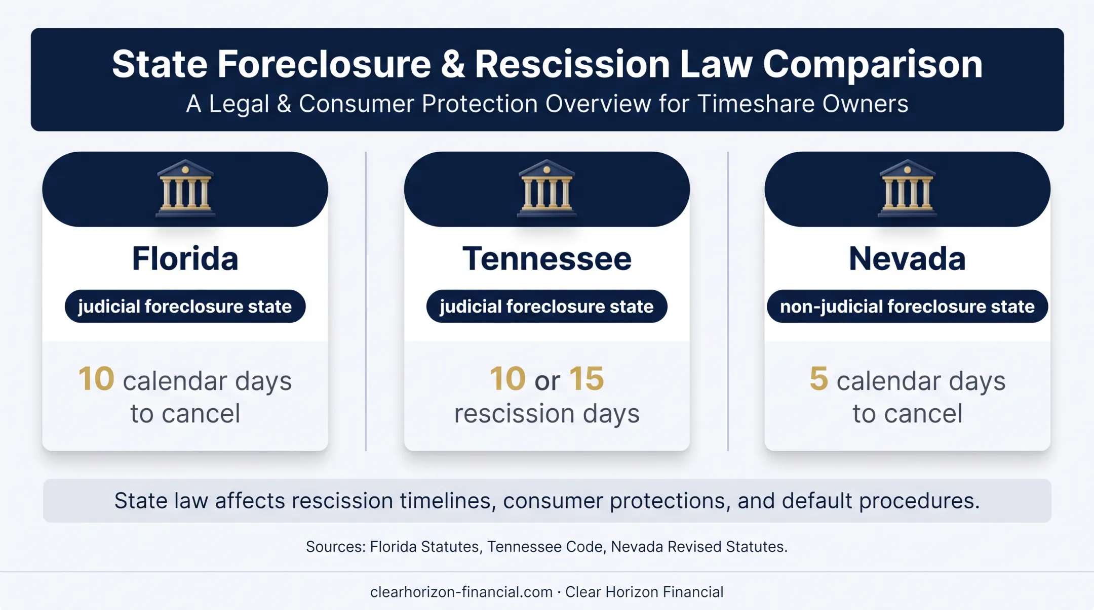 Florida Tennessee and Nevada timeshare foreclosure law comparison