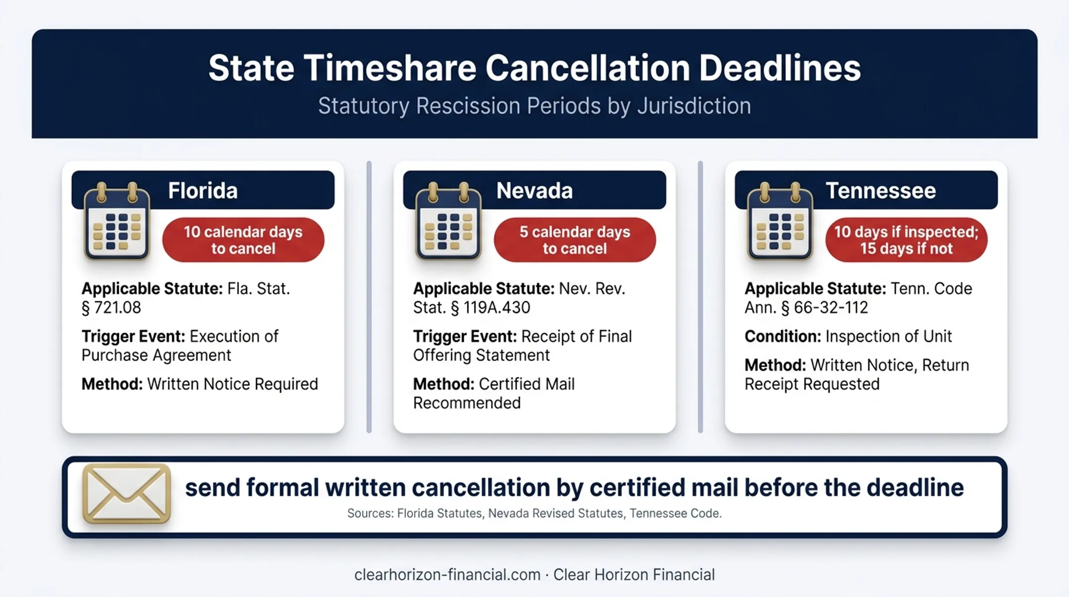 Westgate timeshare rescission deadlines by state comparison