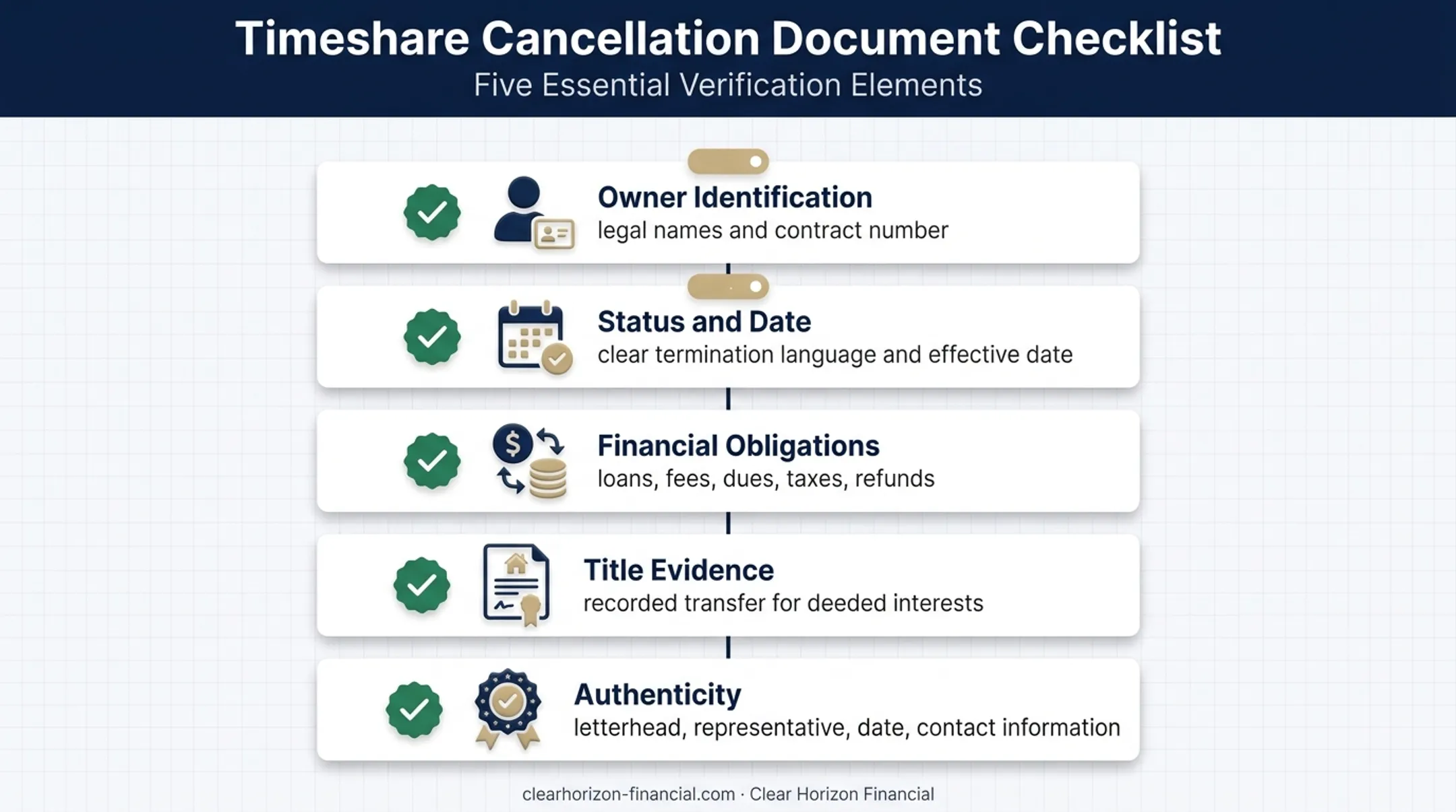 Five-part valid timeshare cancellation proof document checklist