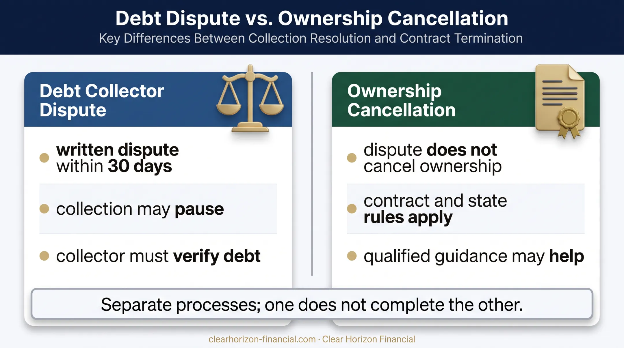 Debt collection dispute versus timeshare ownership cancellation comparison