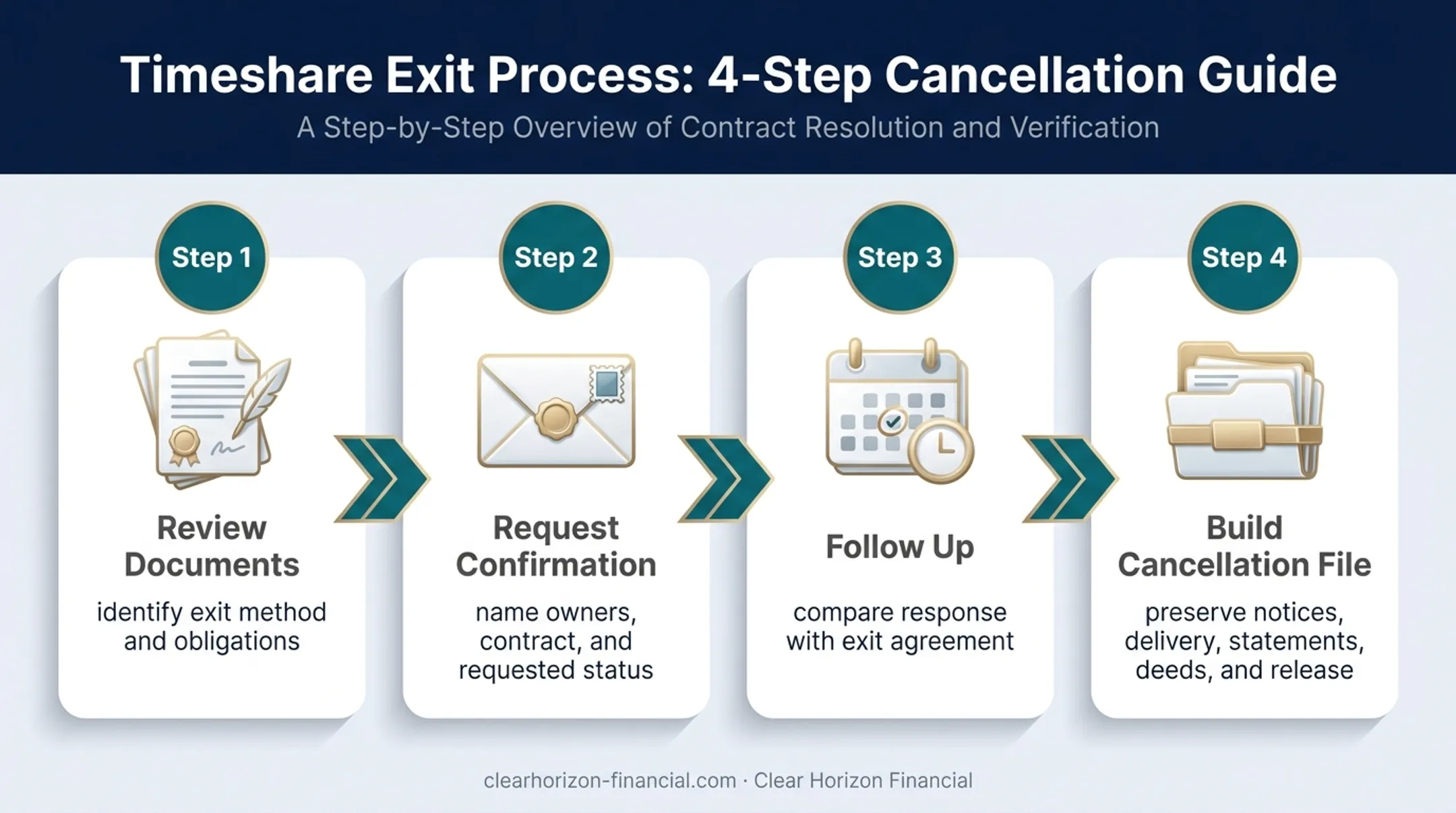 Four-step timeshare cancellation proof process from review to records