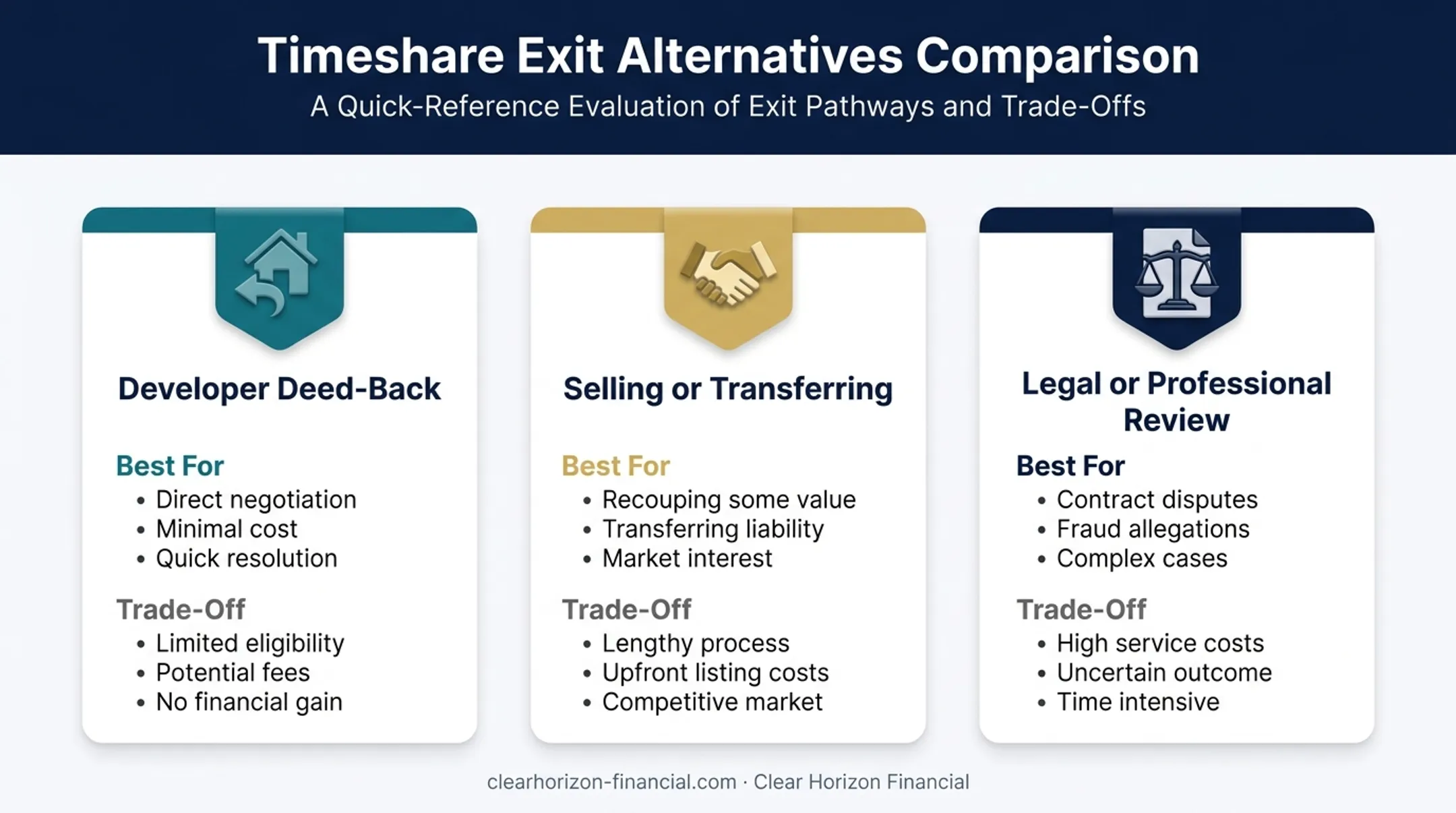 Three timeshare exit options compared by eligibility cost and outcome