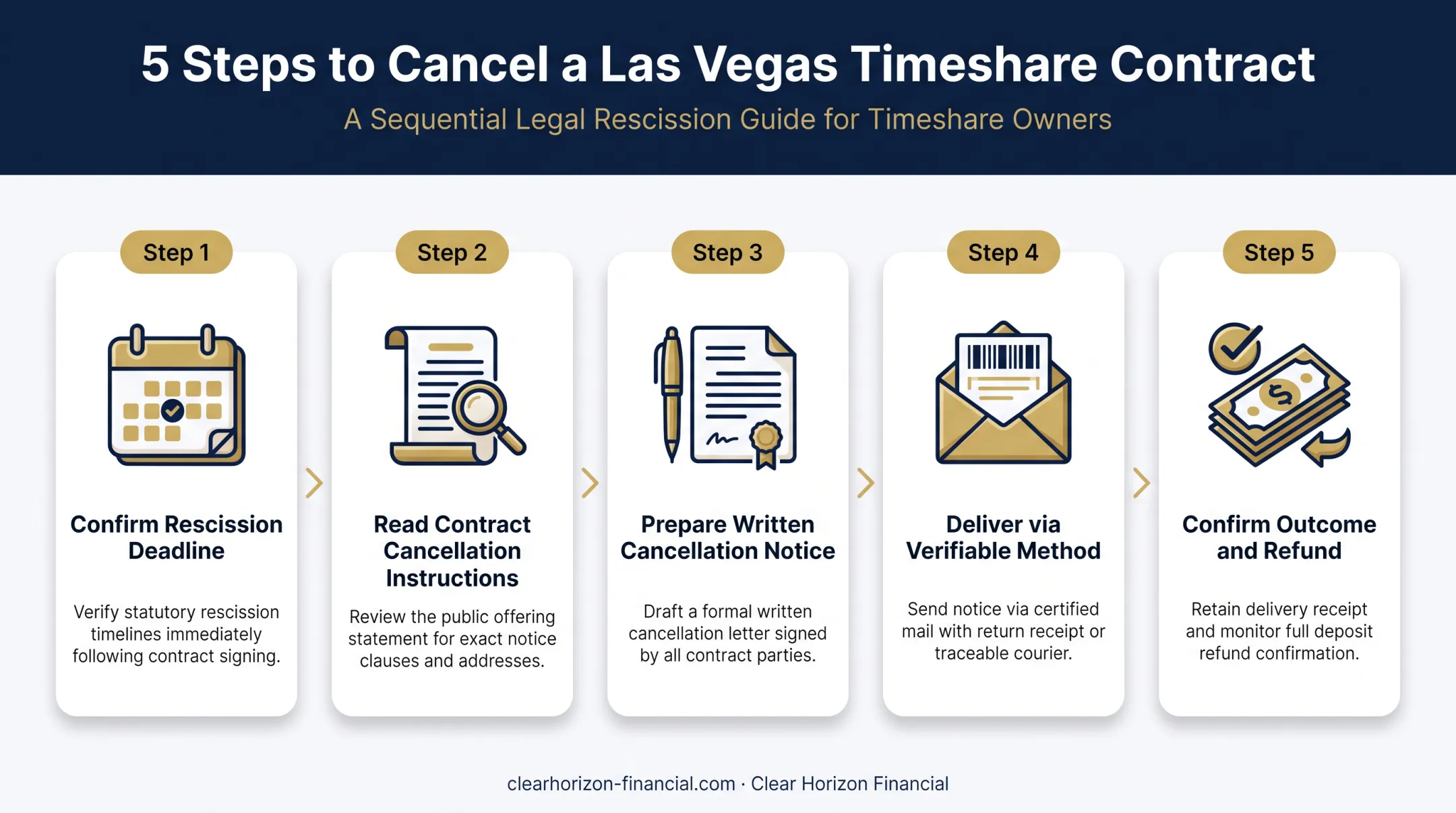 5-step Nevada timeshare cancellation process from deadline check to refund confirmation