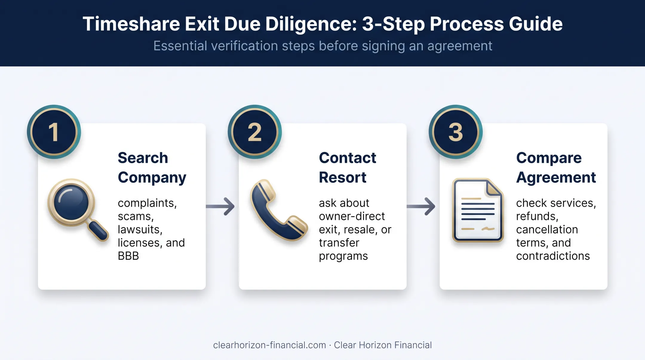Three-step Florida timeshare company verification process
