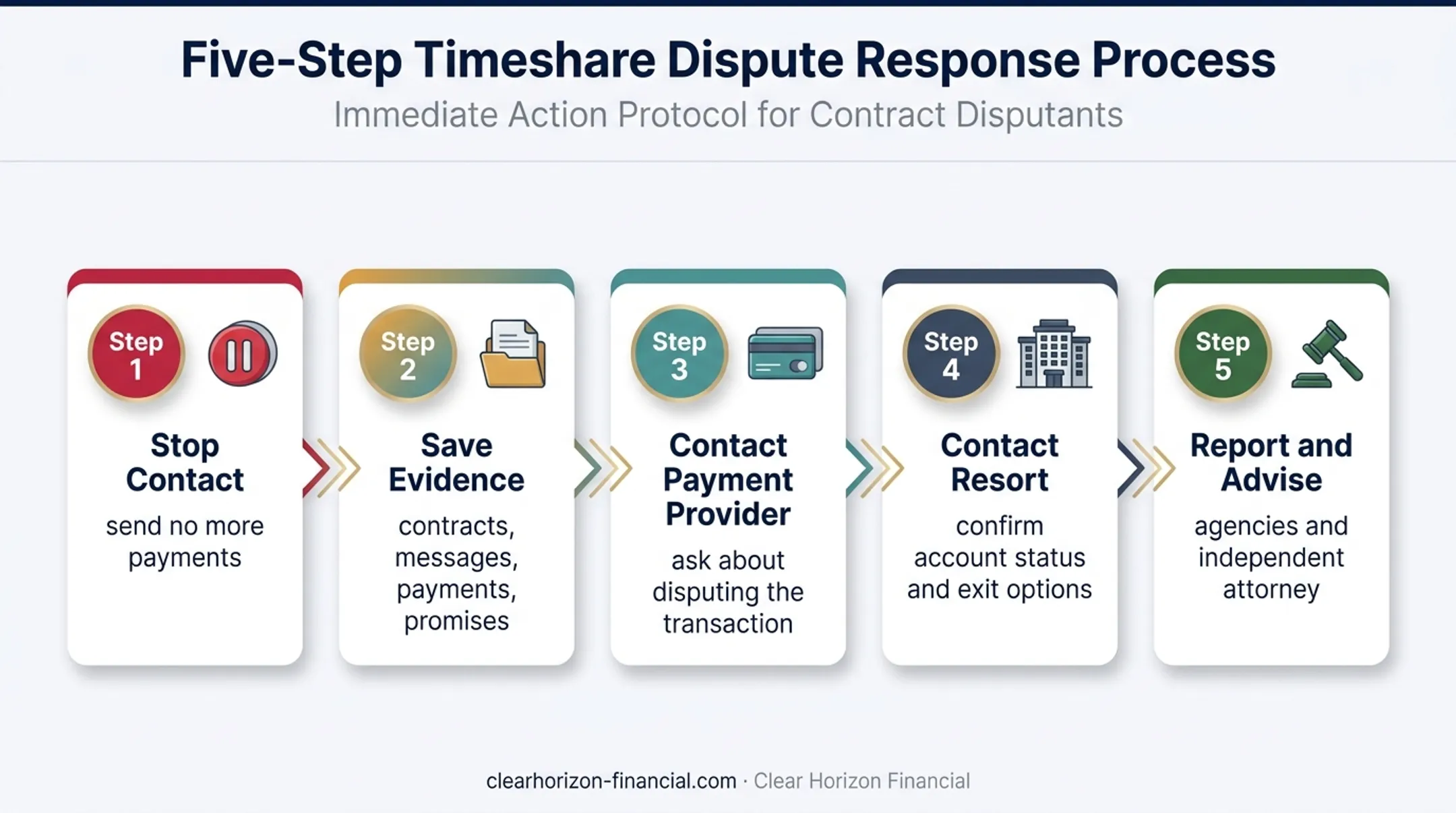Five-step response process for suspected Florida timeshare fraud