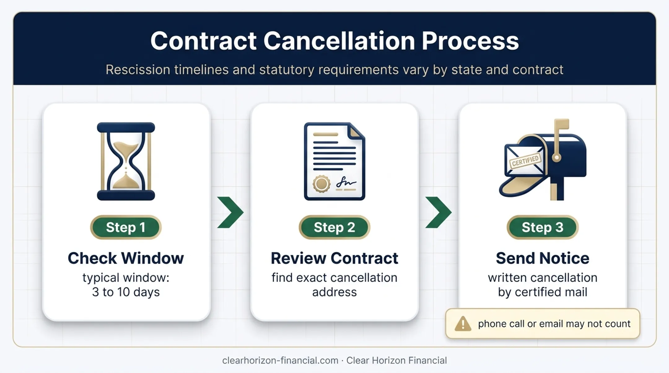 Three-step timeshare rescission cancellation process