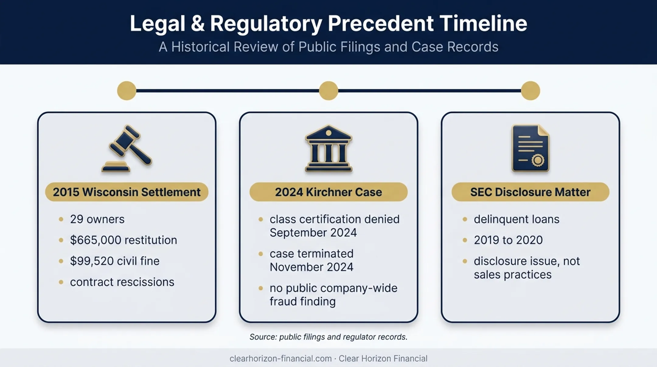 Wyndham regulatory history and legal matters timeline