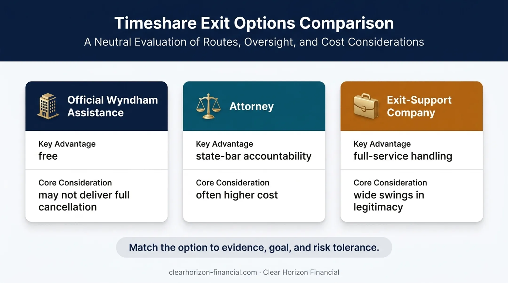 Three timeshare exit options compared by cost accountability and coverage
