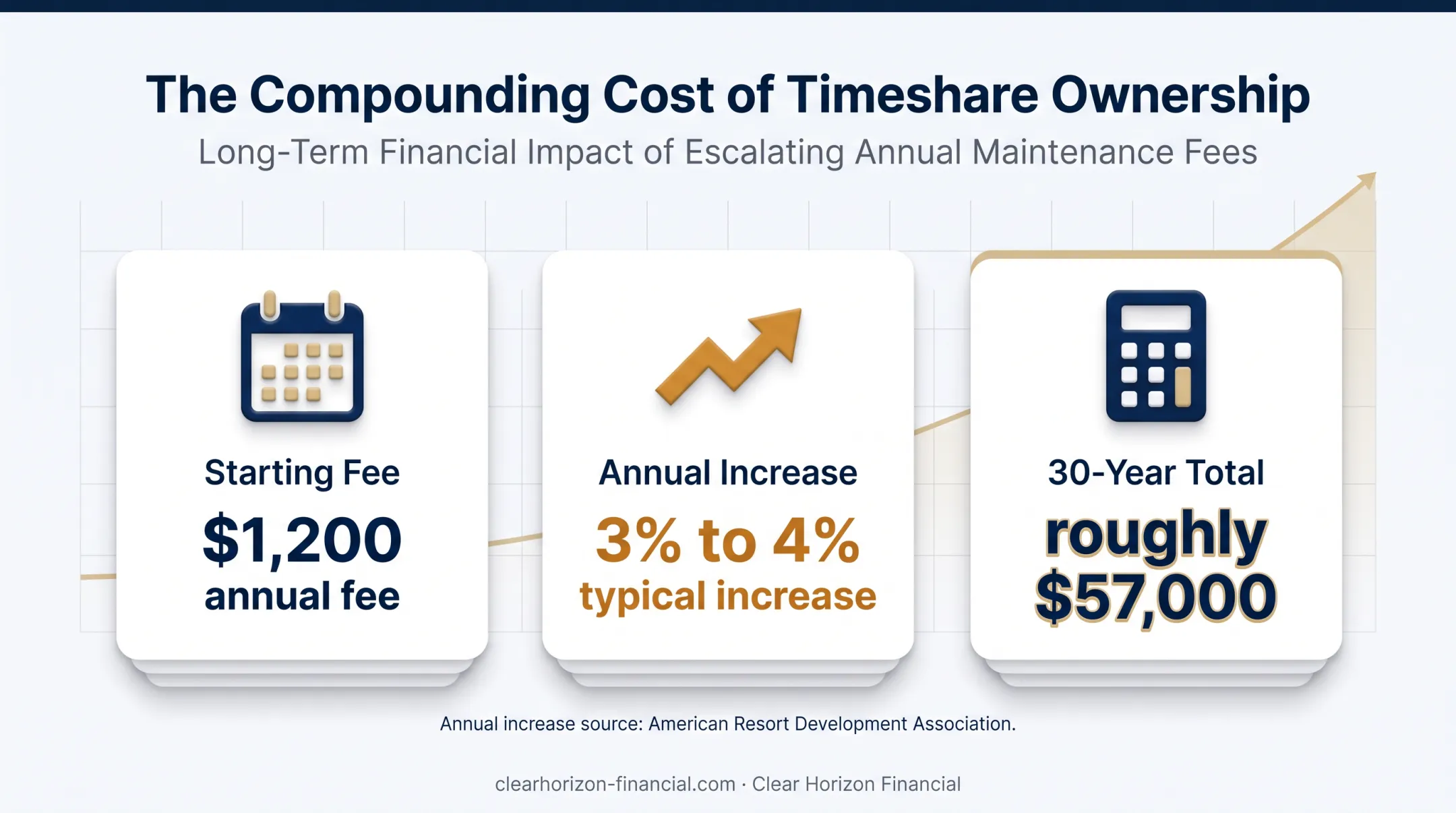 Timeshare maintenance fee growth from $1,200 to $57,000