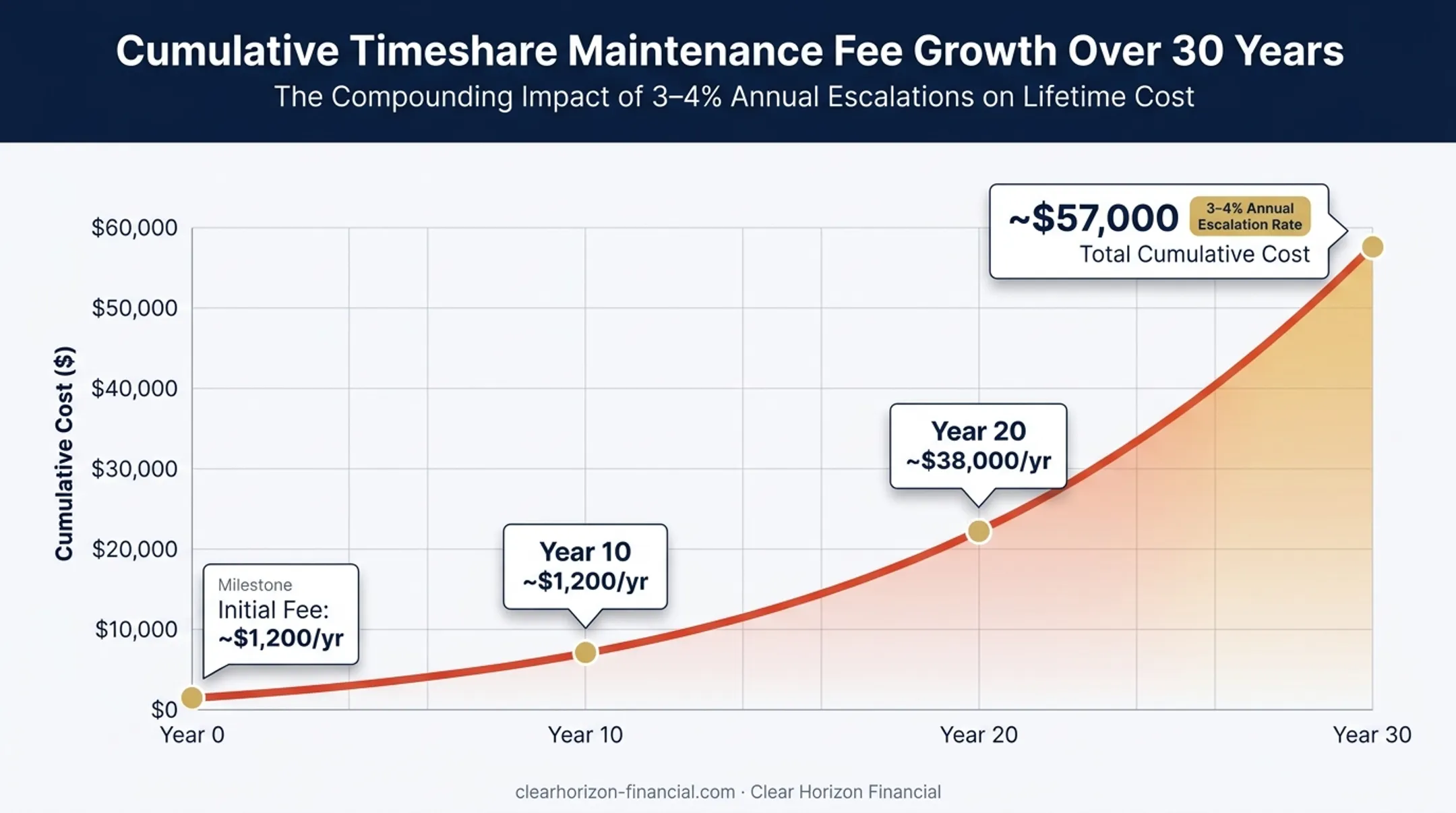 30-year timeshare maintenance fee growth cost projection chart