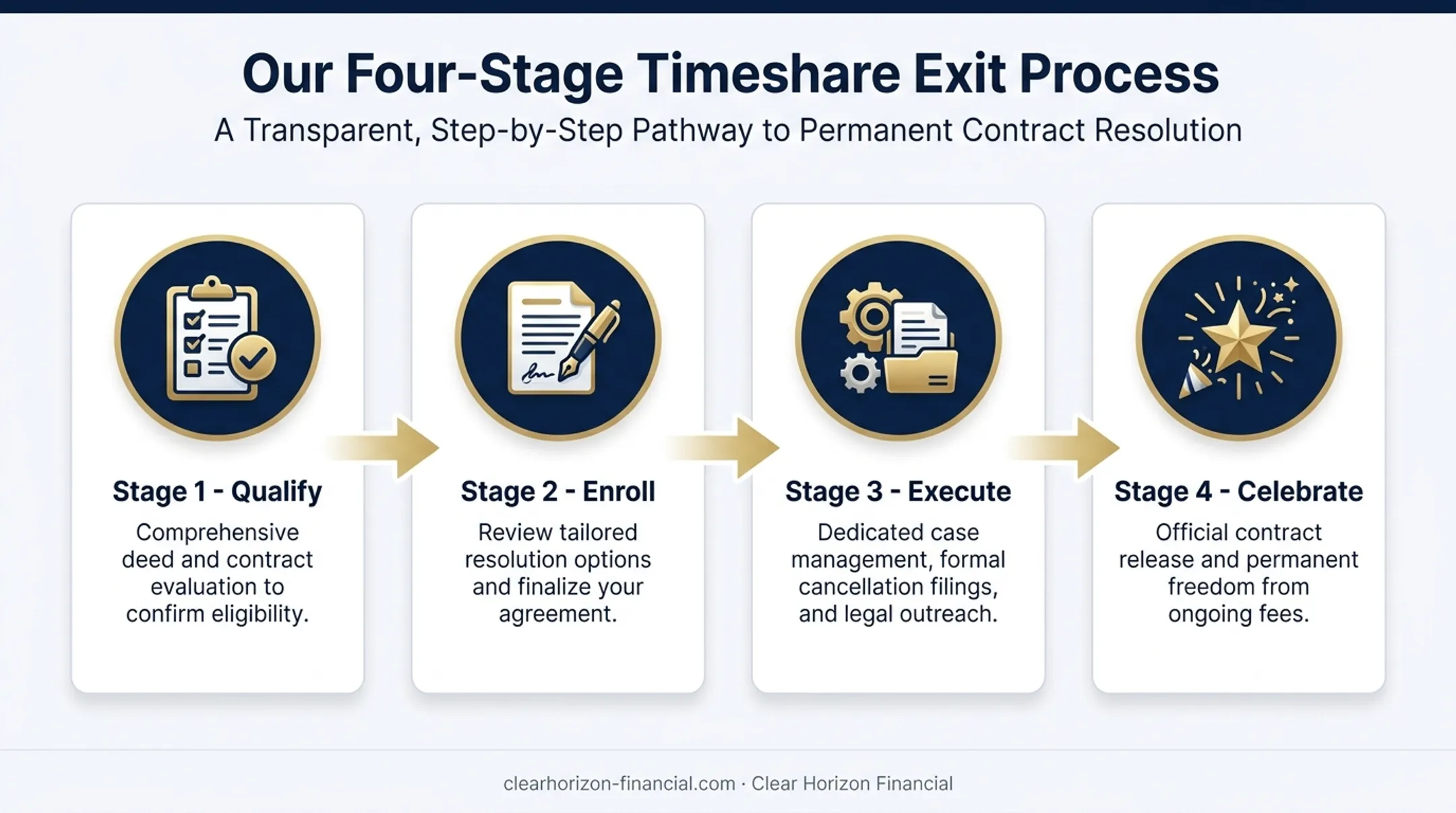 Clear Horizon Financial four-stage timeshare exit process qualify enroll execute celebrate