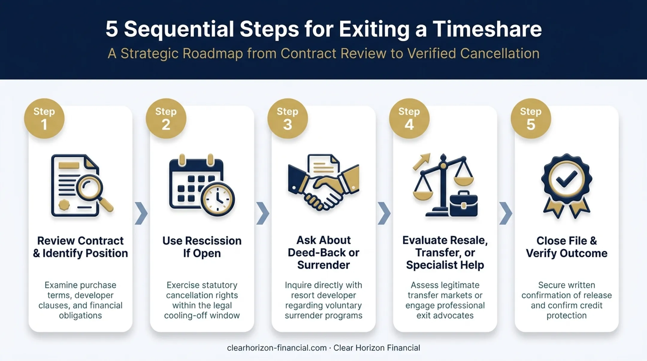 5-step timeshare exit process from contract review to closure